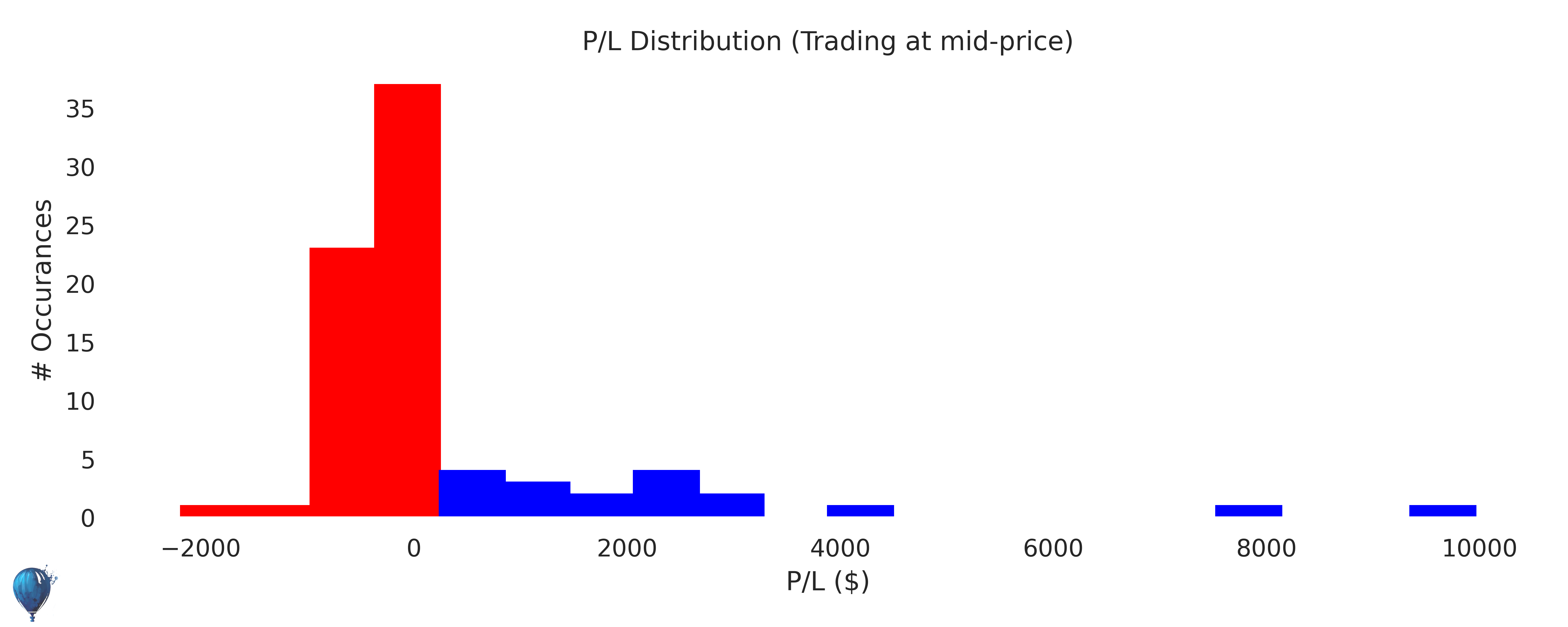 AAPL trading strategy historical performance histogram