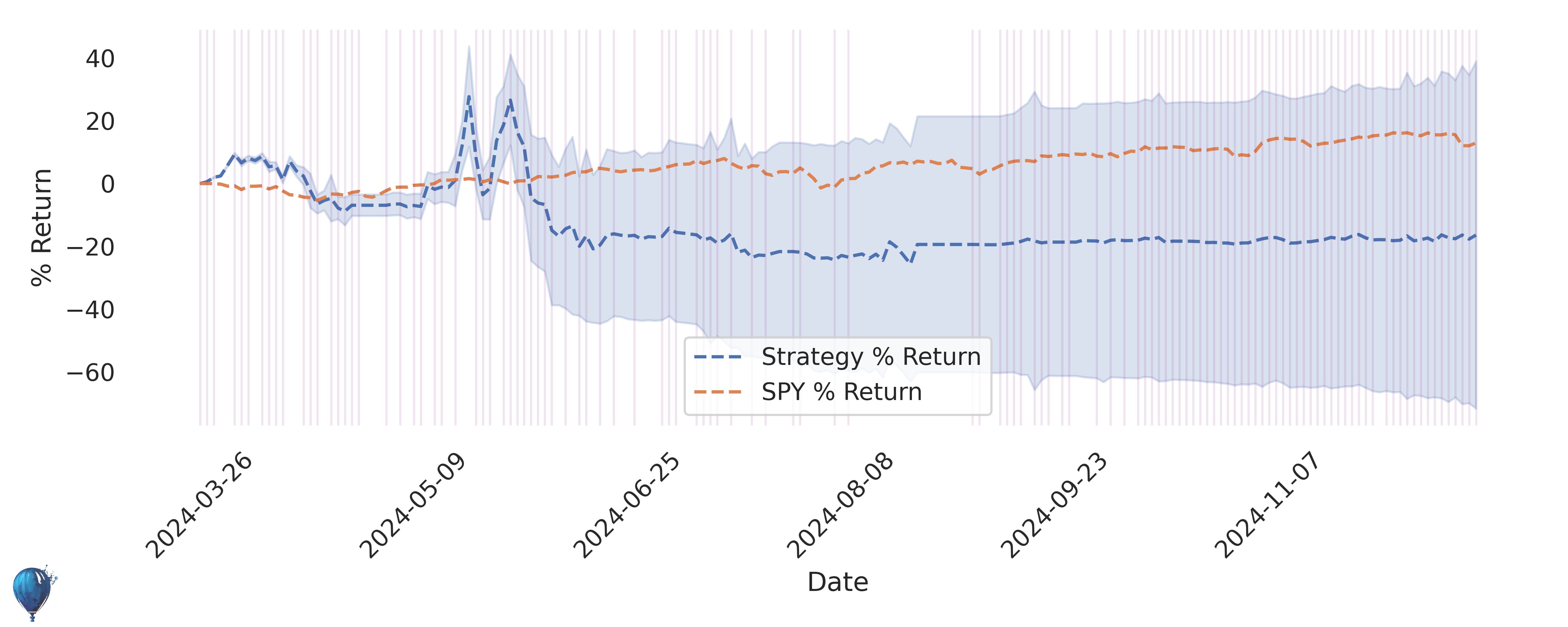 AA trading strategy historical performance