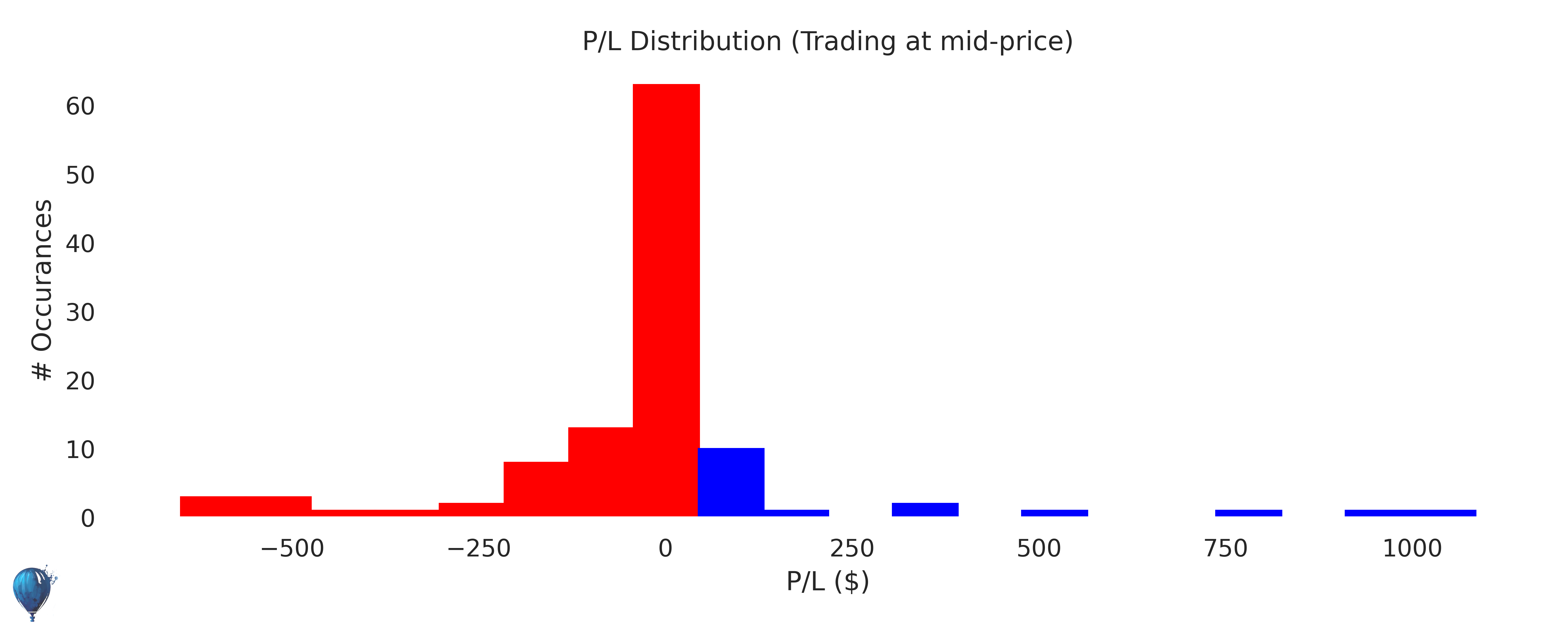 AA trading strategy historical performance histogram