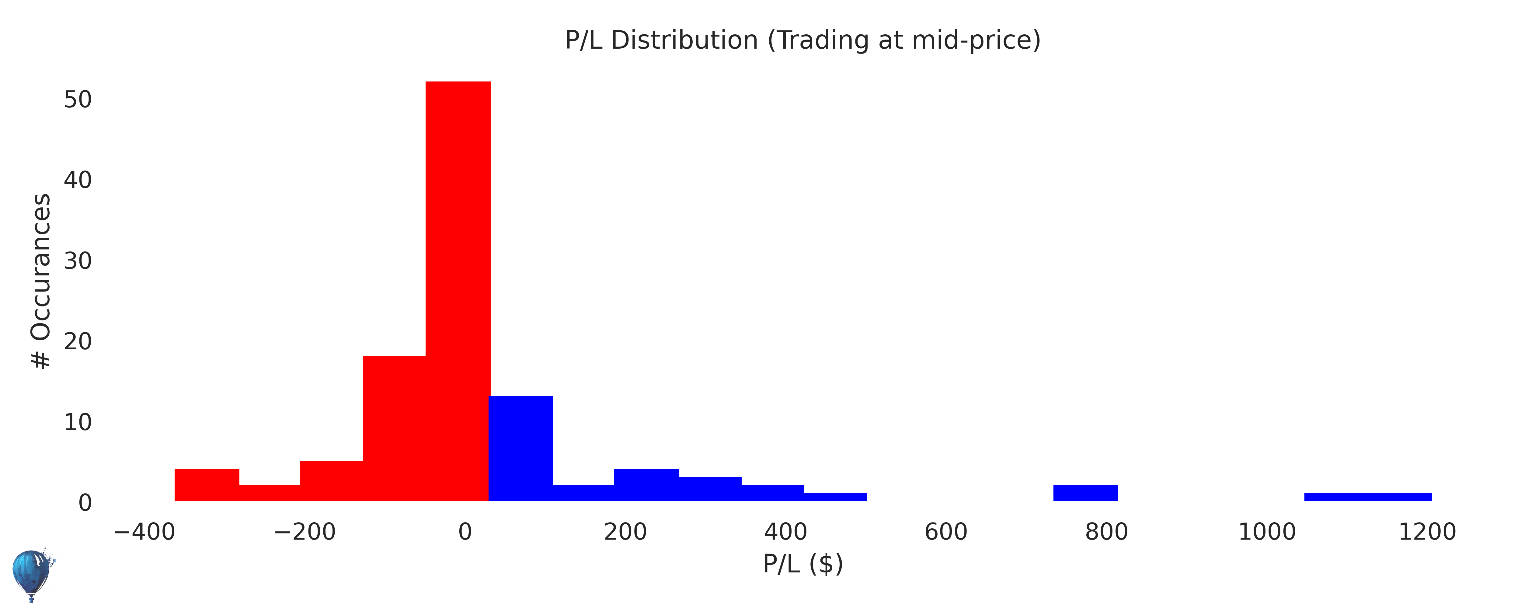 AA trading strategy historical performance histogram