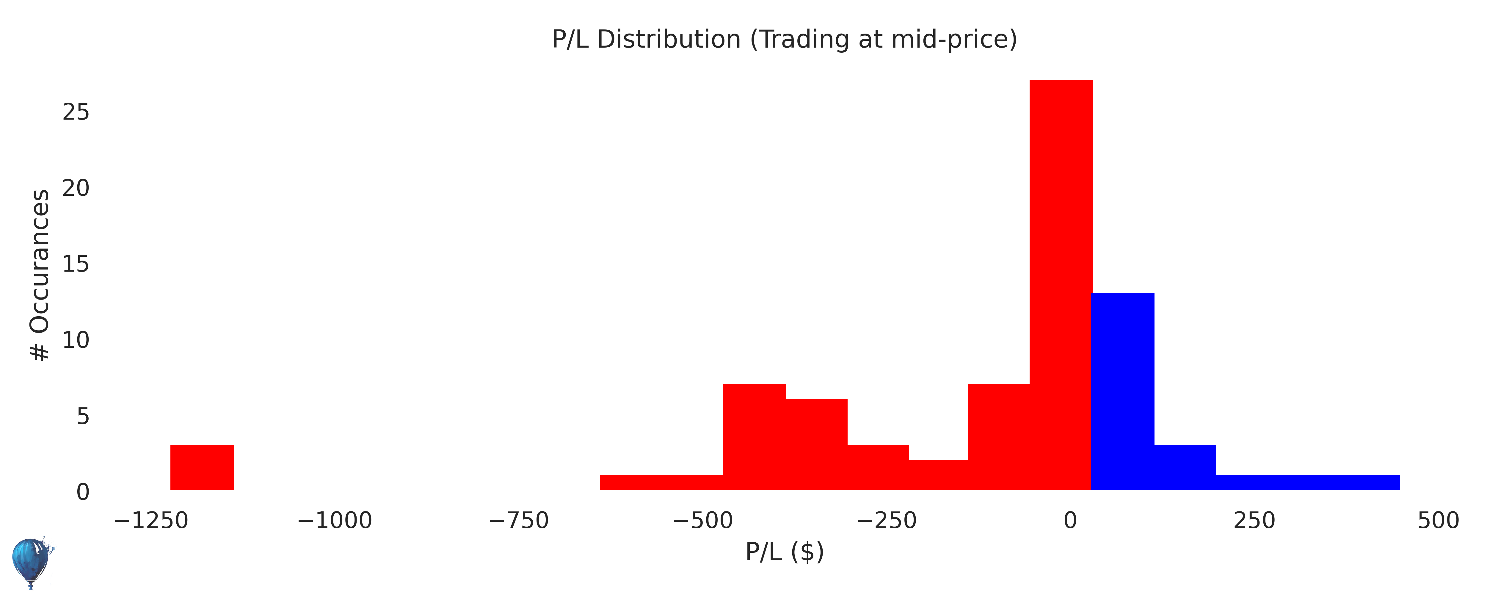 BAC trading strategy historical performance histogram