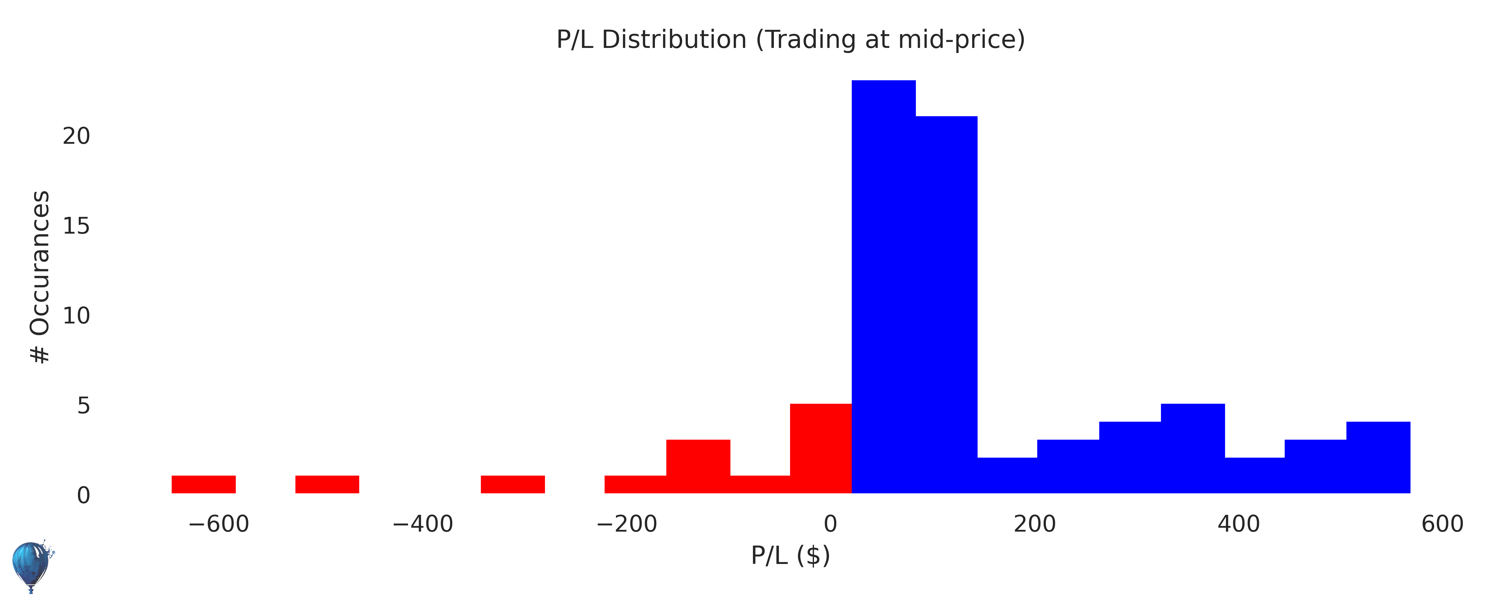 BAC trading strategy historical performance histogram