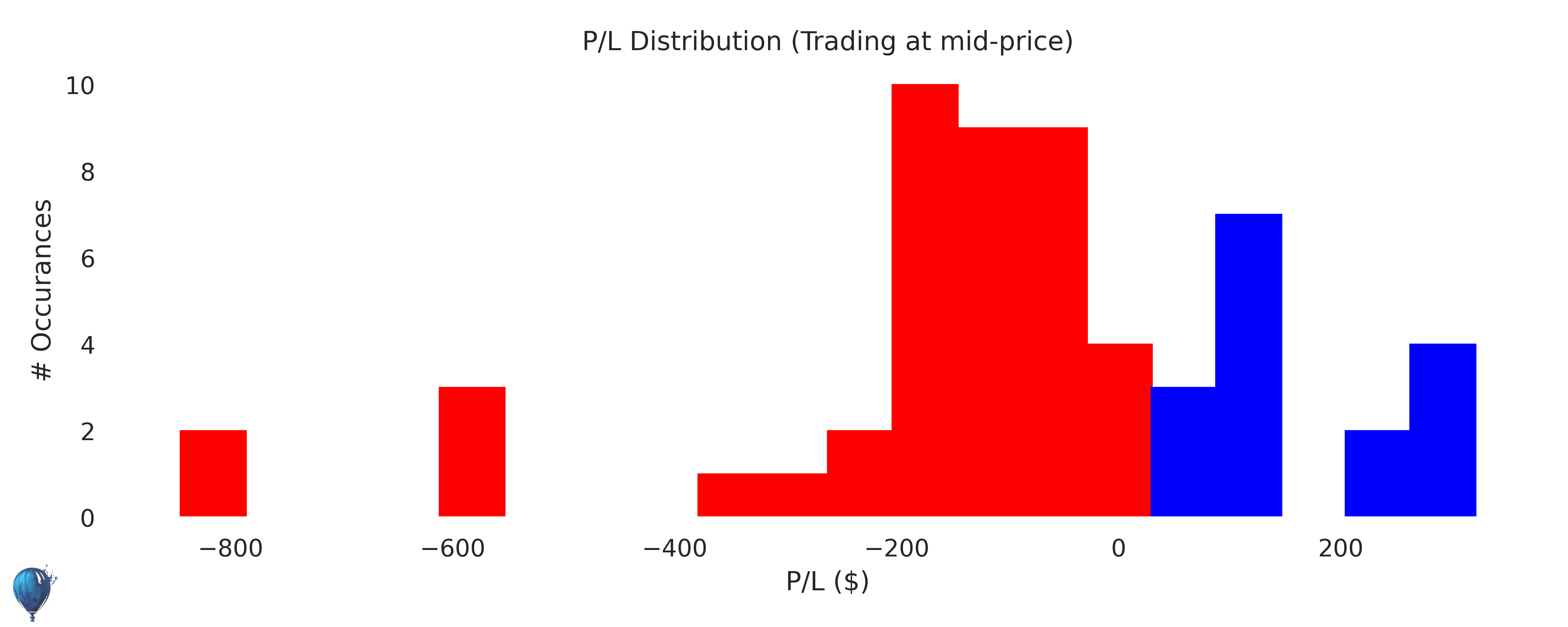 BHP trading strategy historical performance histogram