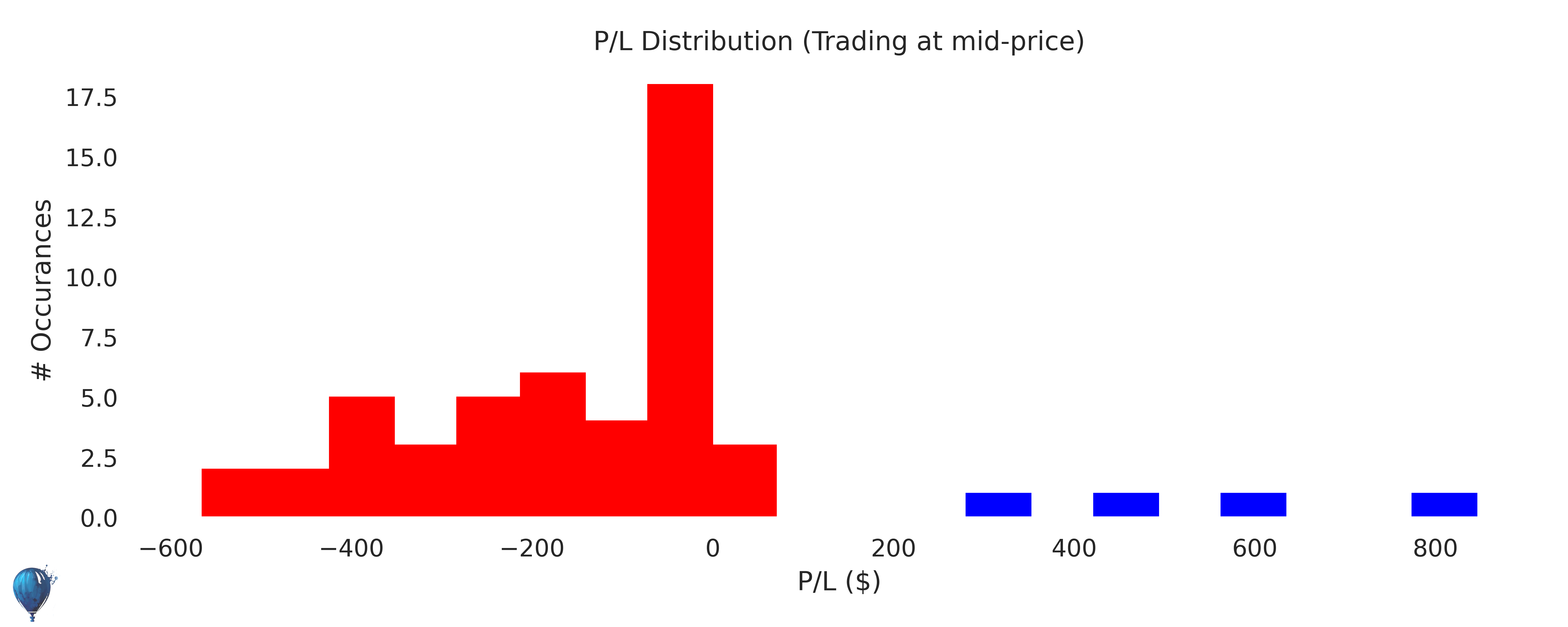 CMCSA trading strategy historical performance histogram