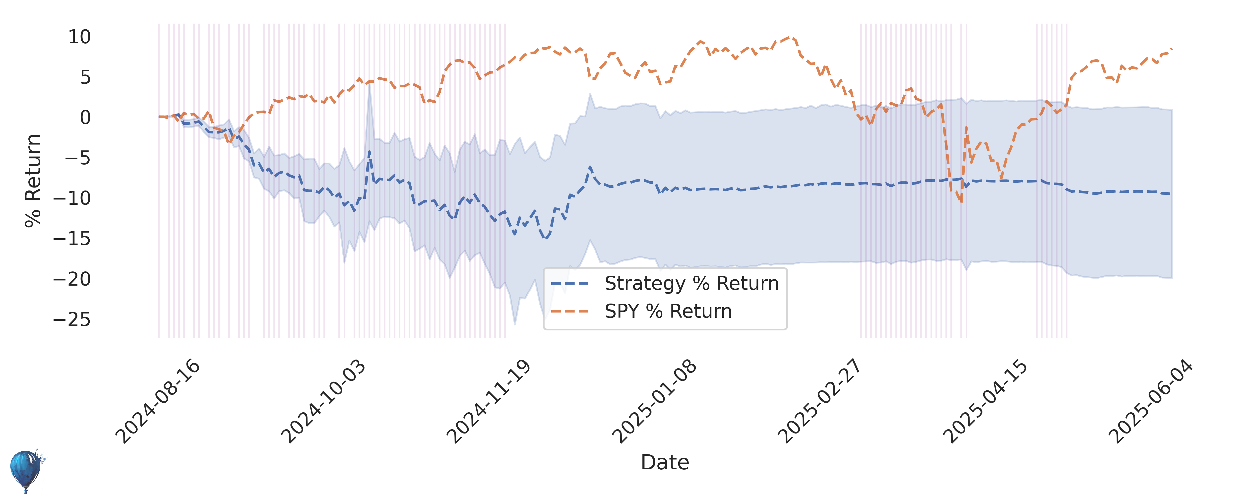 DAL trading strategy historical performance