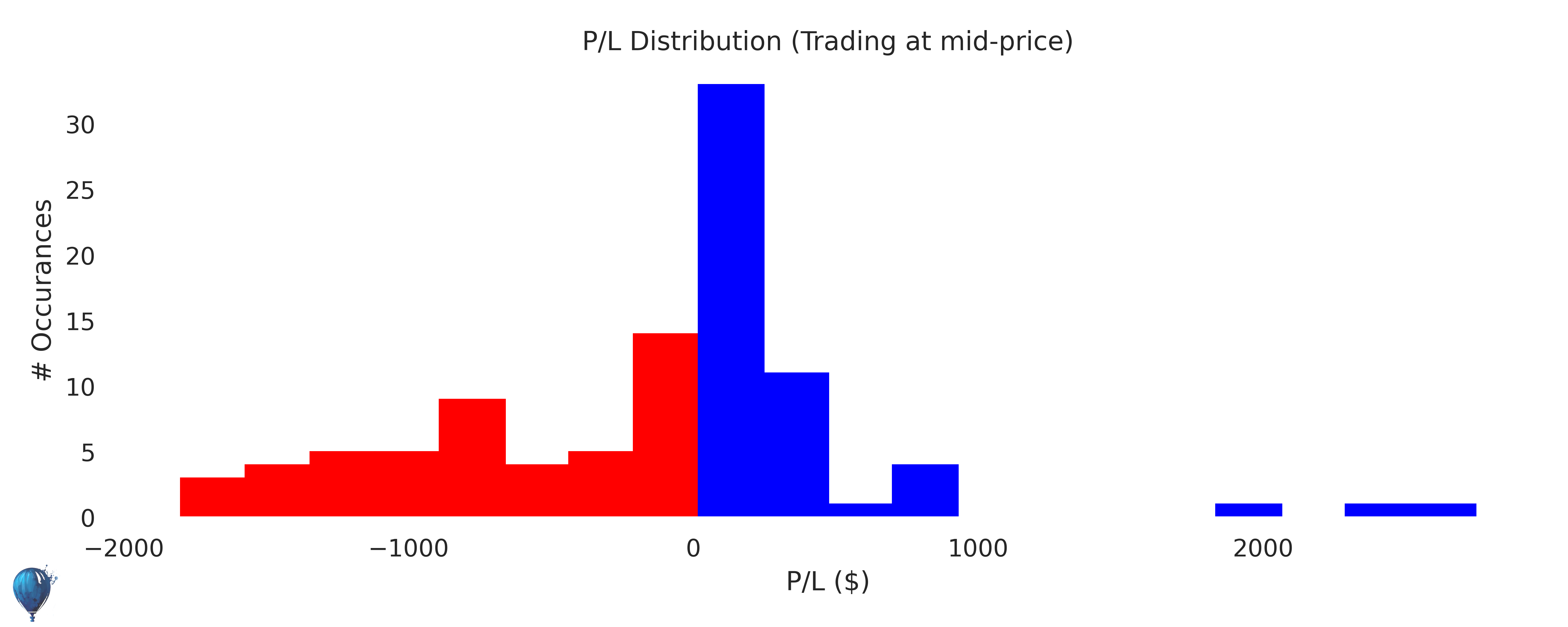 DAL trading strategy historical performance histogram