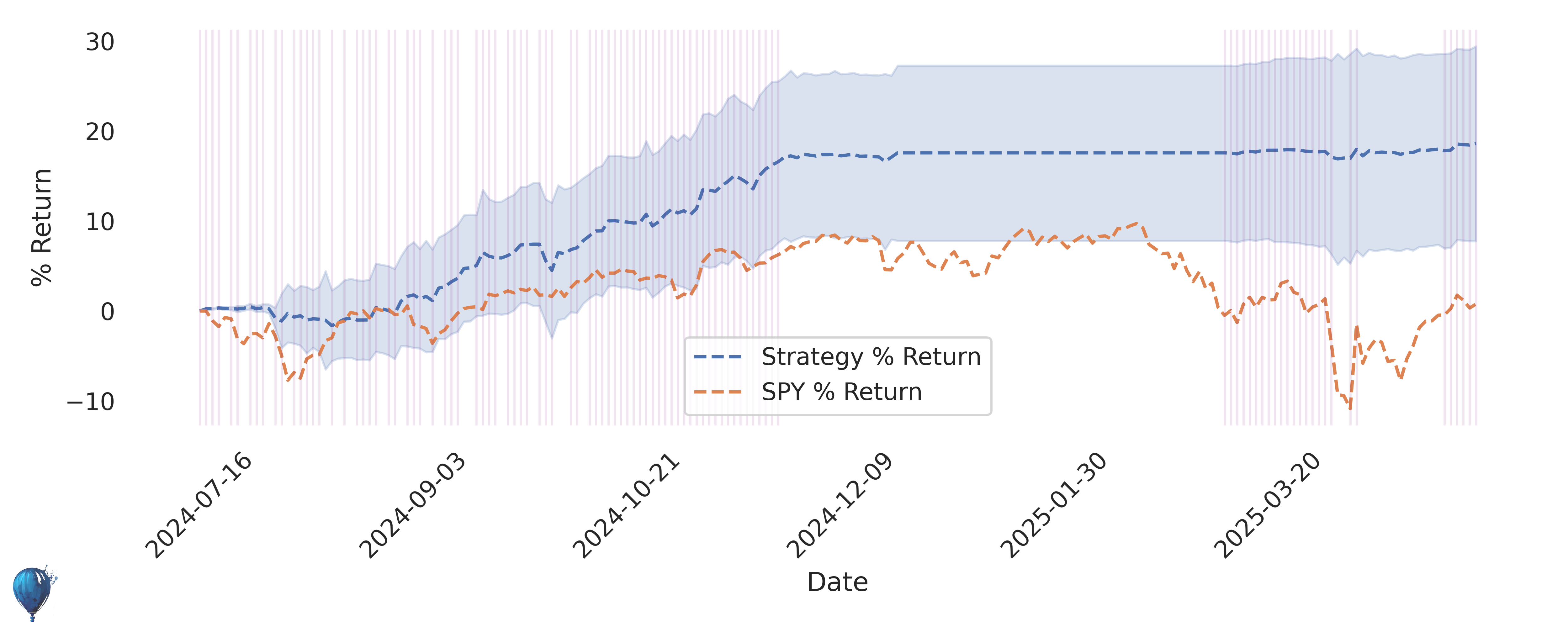 DAL trading strategy historical performance