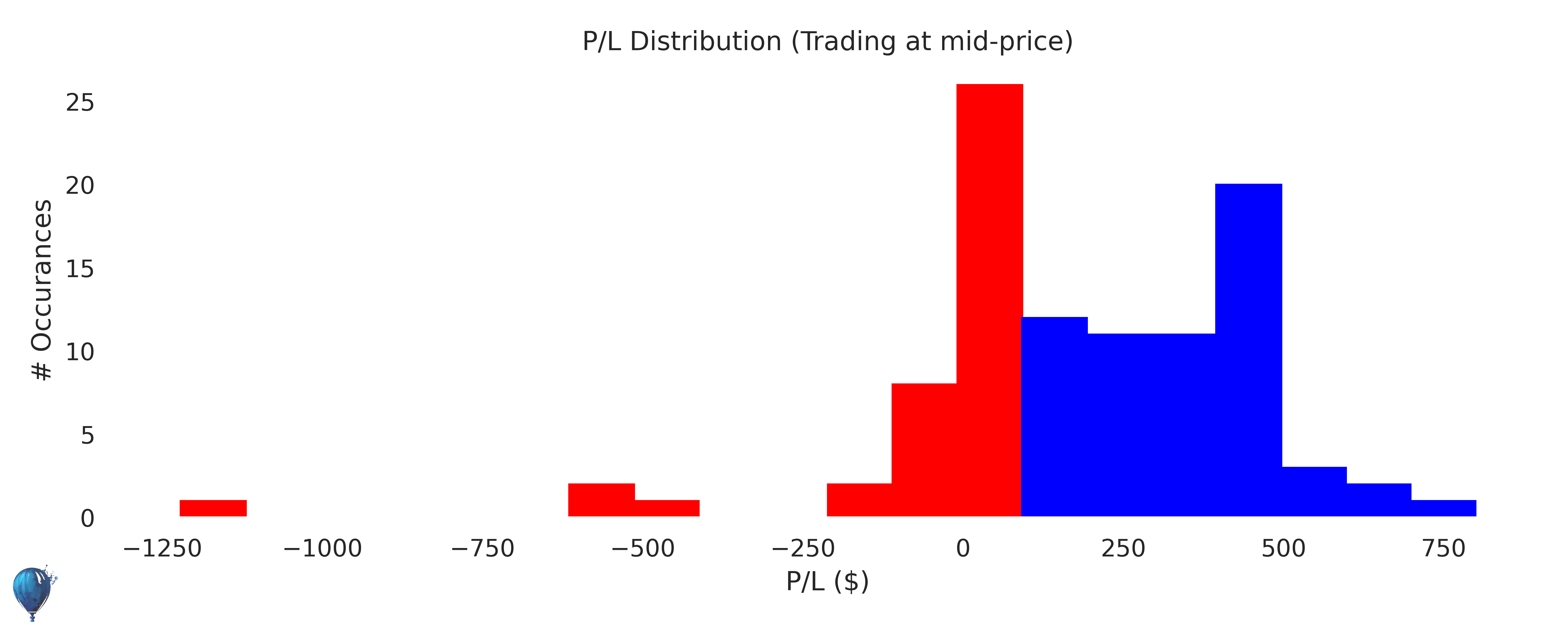 DAL trading strategy historical performance histogram