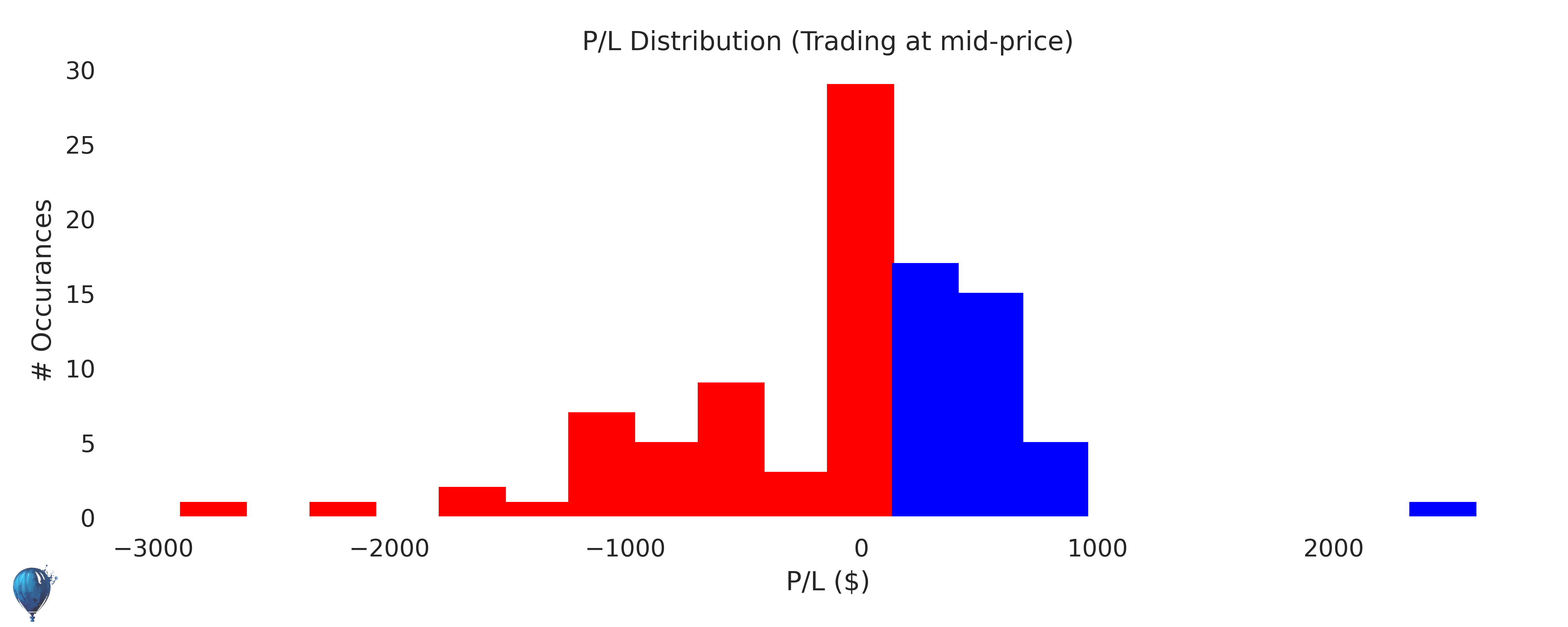 DDOG trading strategy historical performance histogram