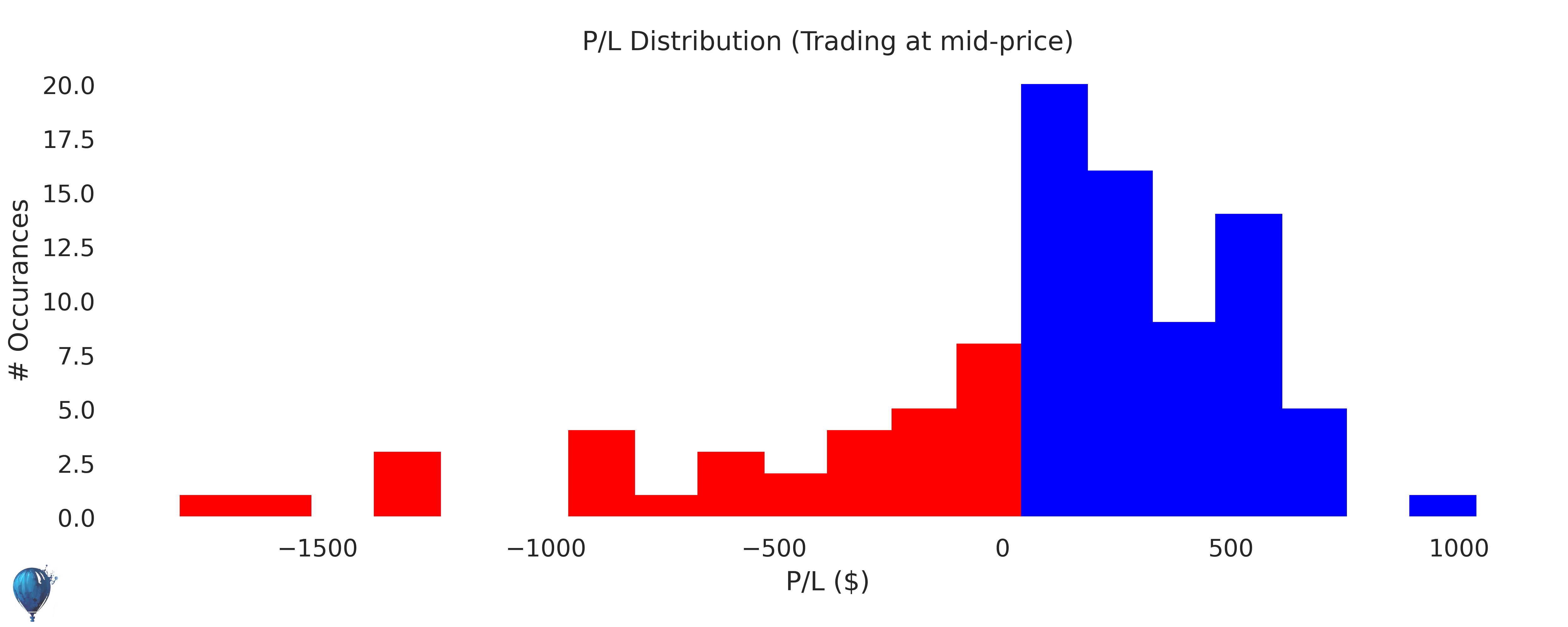 DDOG trading strategy historical performance histogram