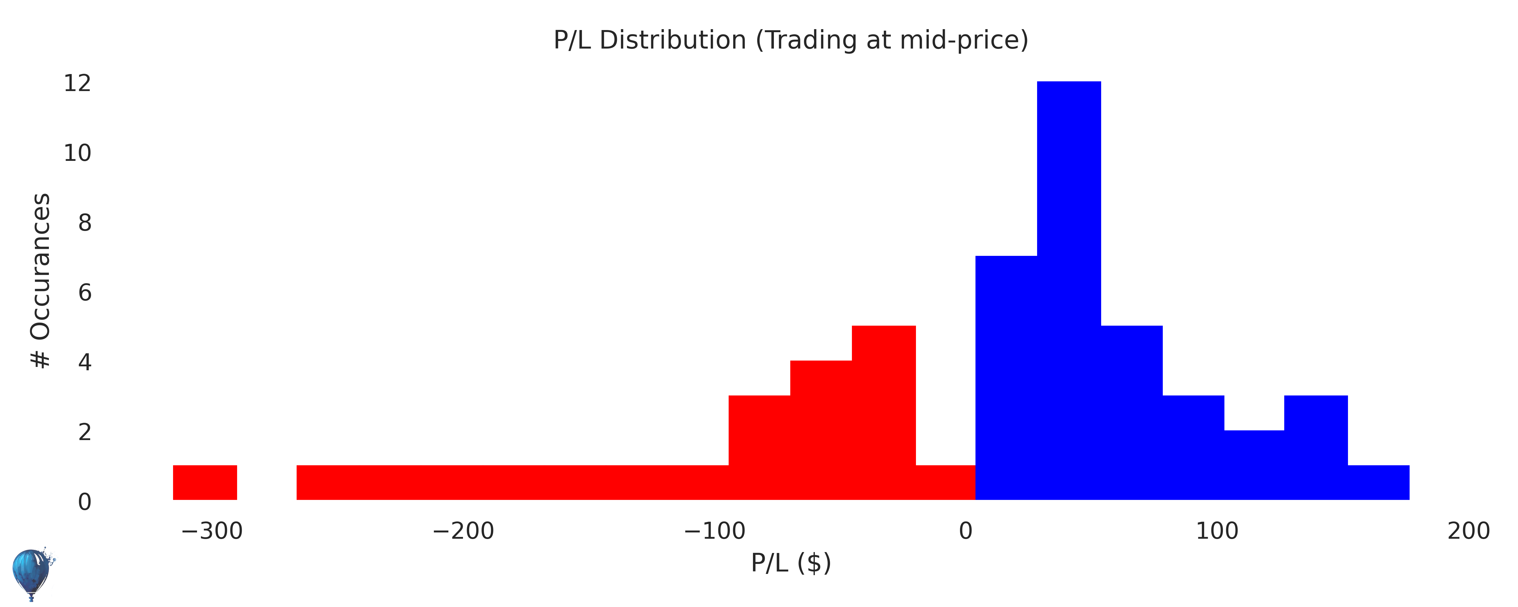 DFEN trading strategy historical performance histogram