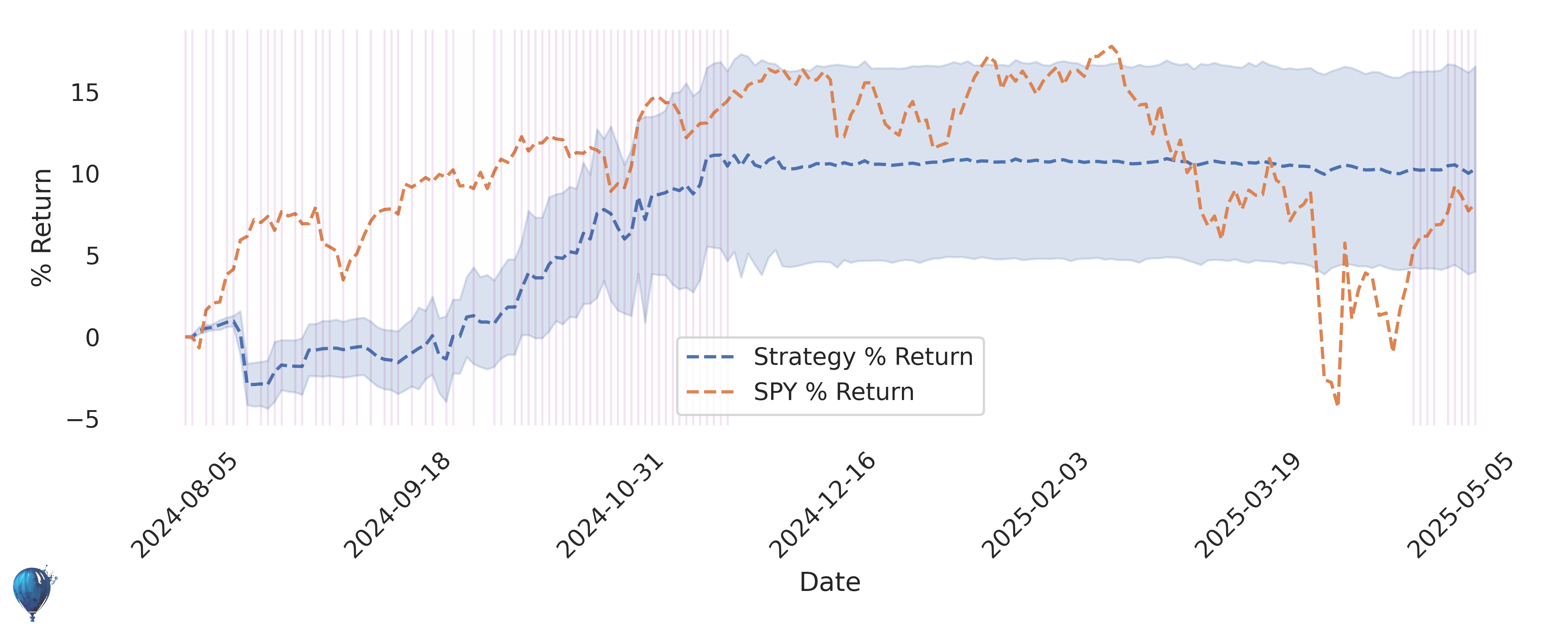 DG trading strategy historical performance