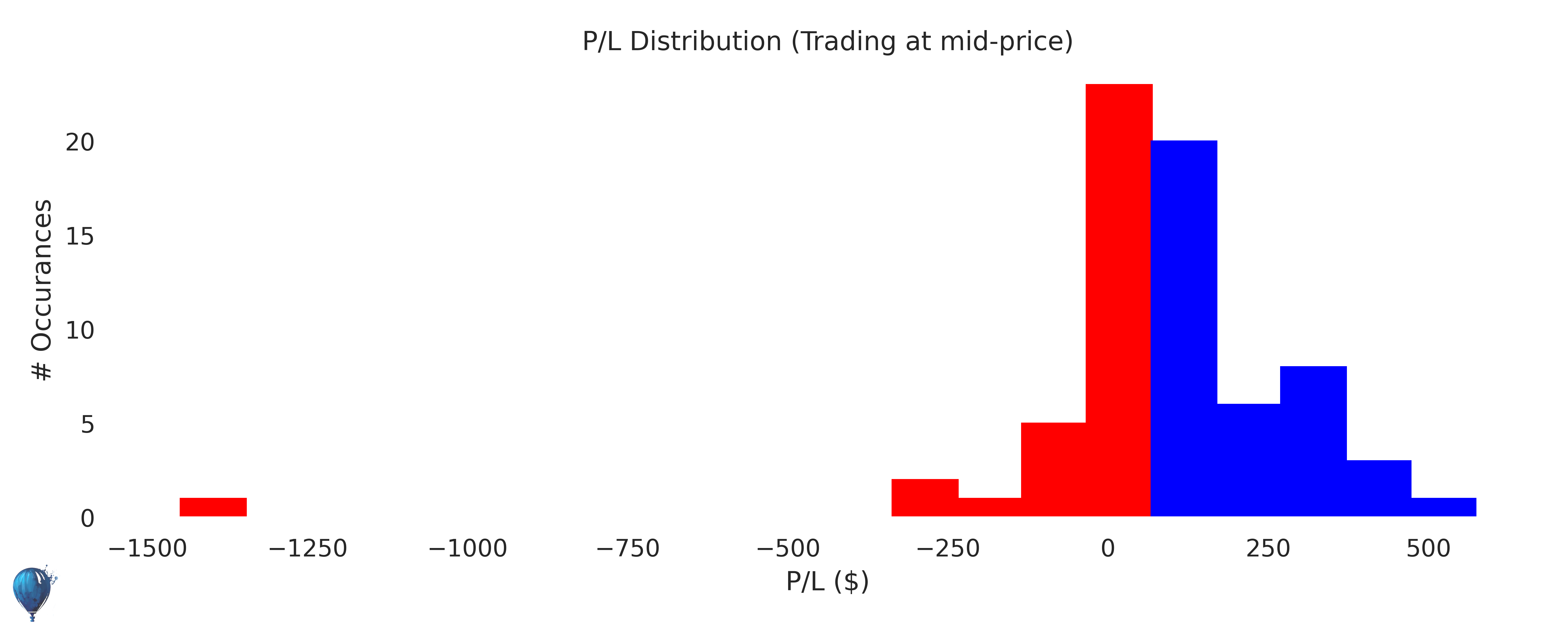 DG trading strategy historical performance histogram