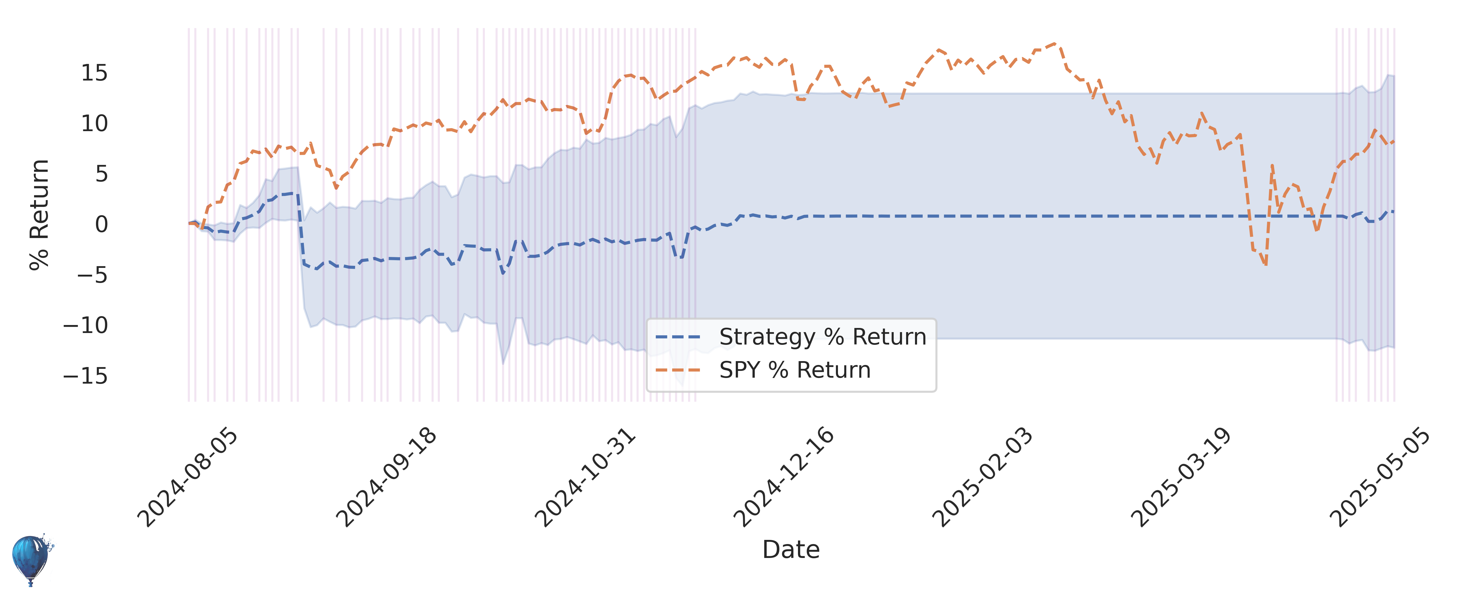 DG trading strategy historical performance
