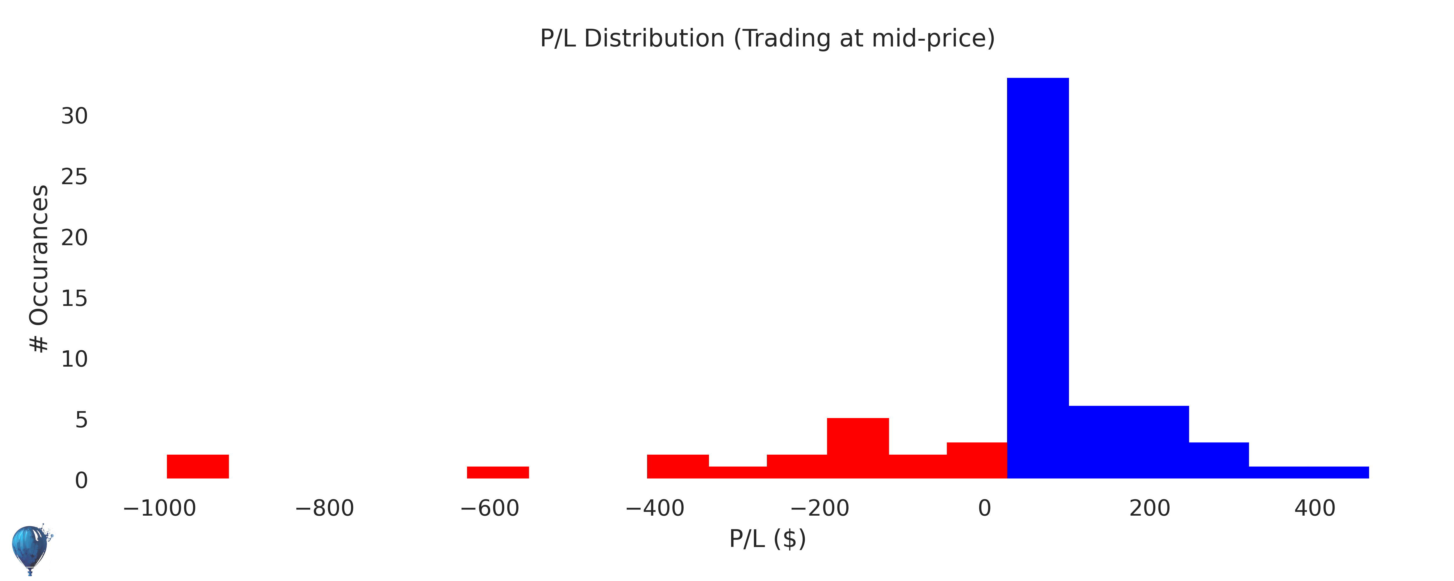 DG trading strategy historical performance histogram