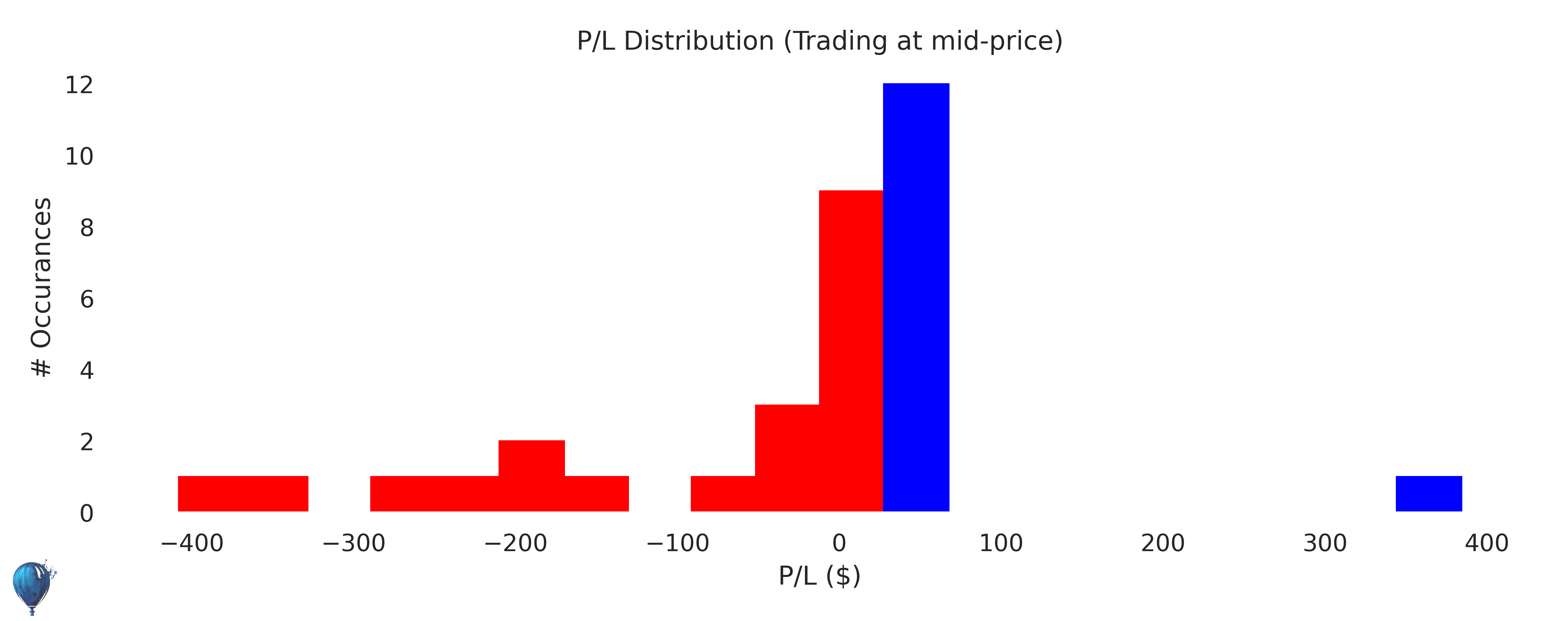HL trading strategy historical performance histogram