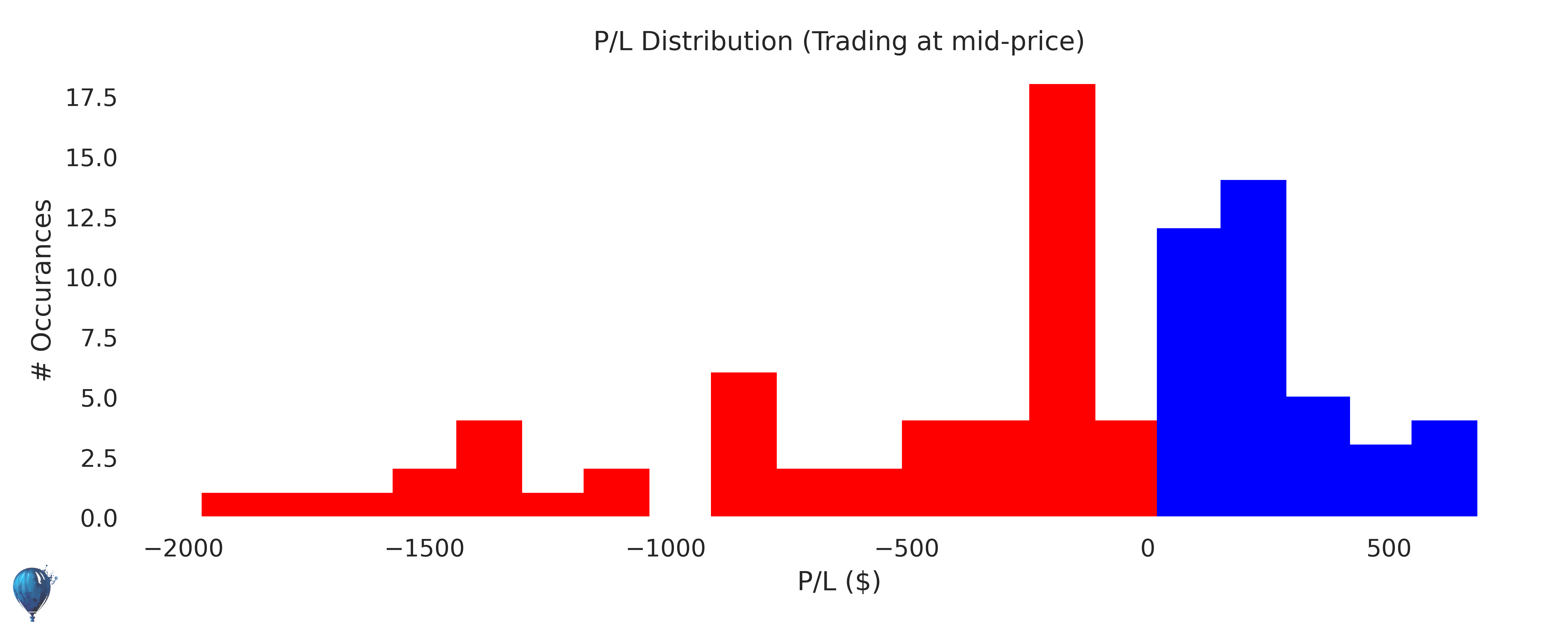 MRVL trading strategy historical performance histogram