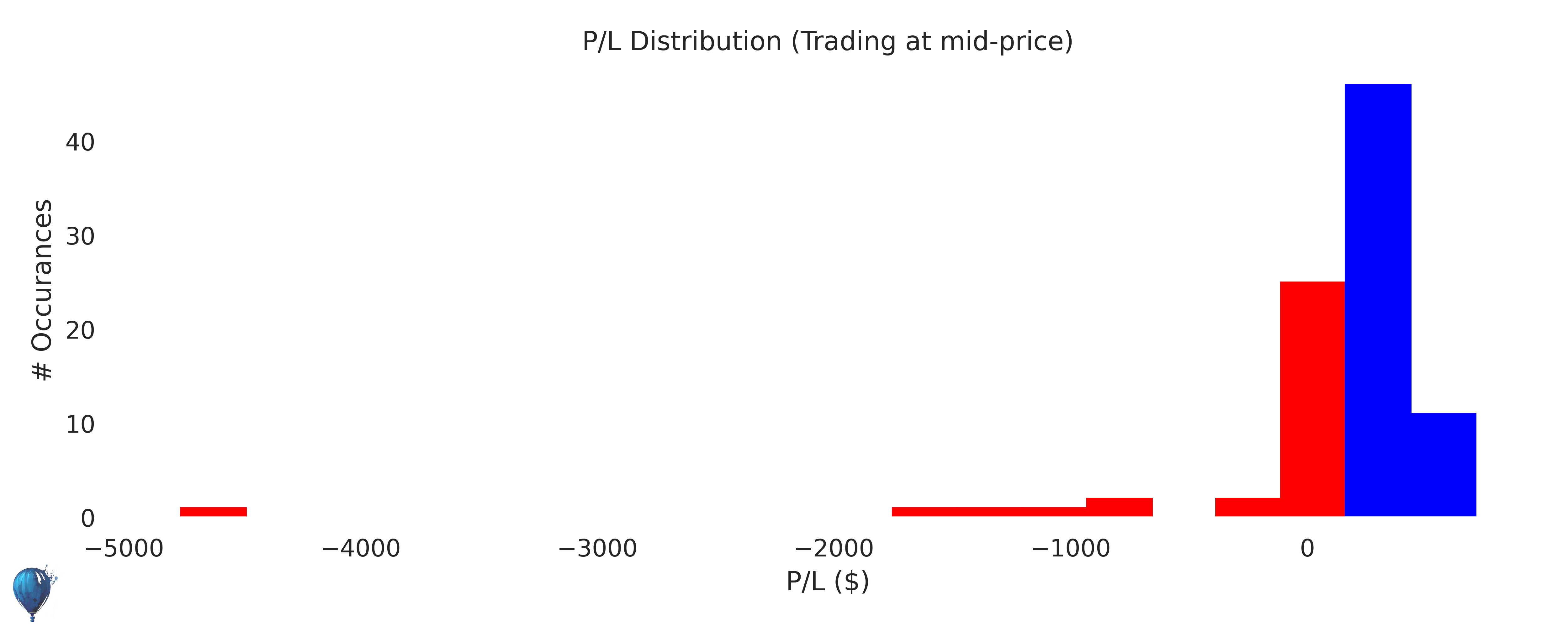 MRVL trading strategy historical performance histogram