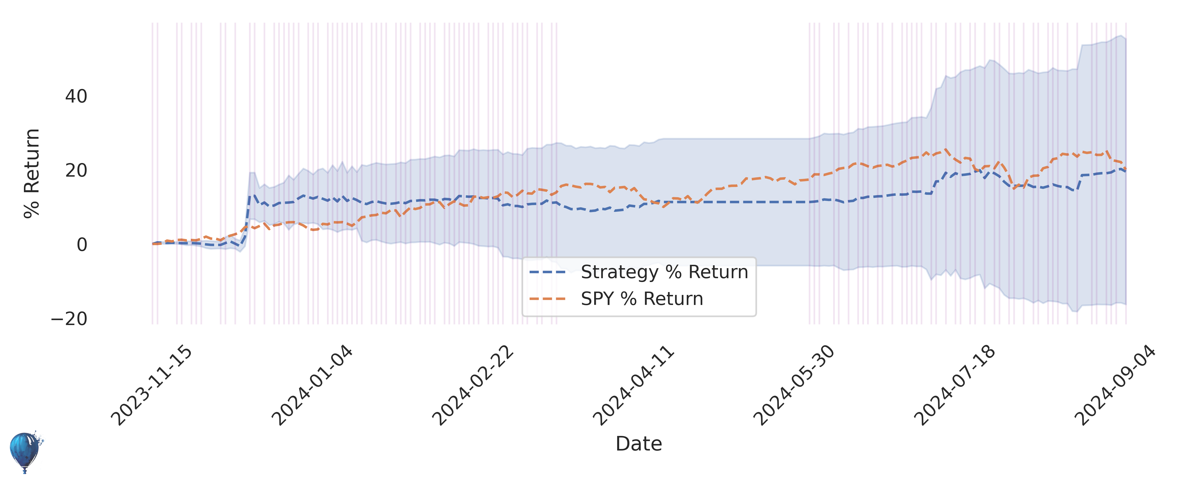 PHM trading strategy historical performance