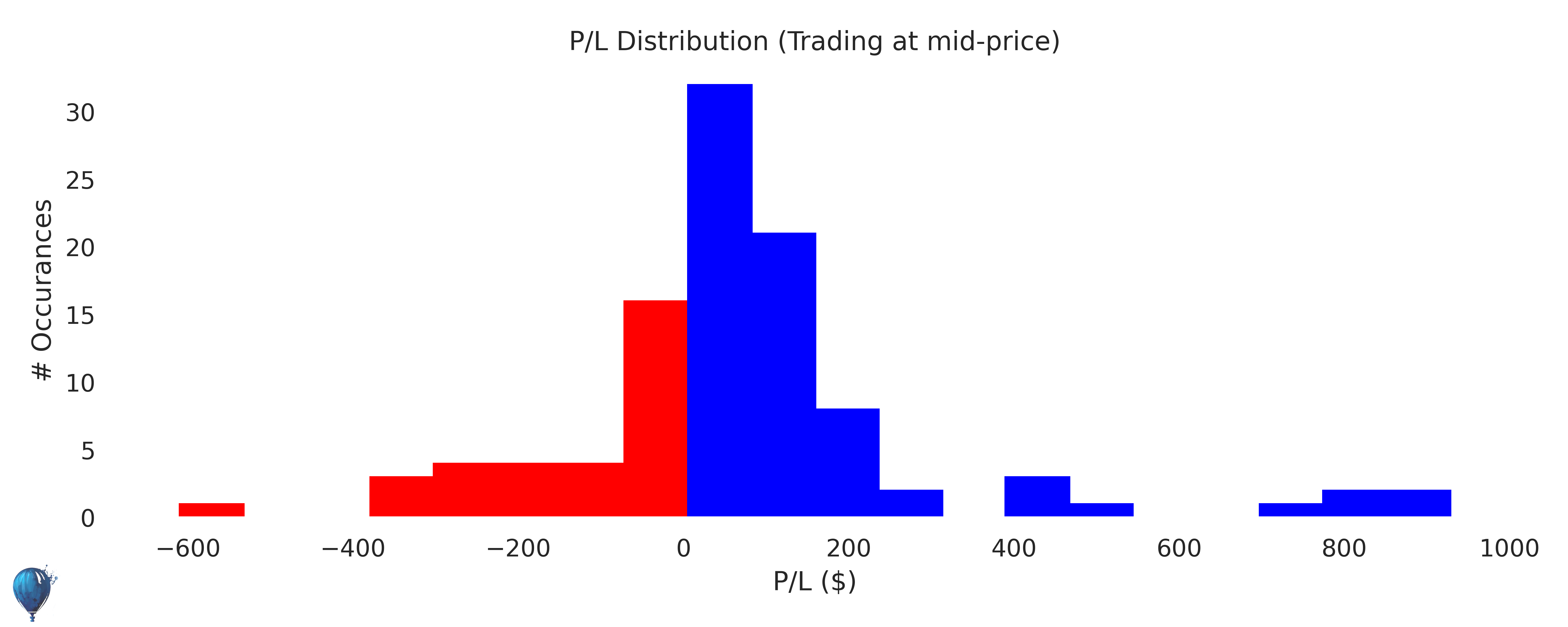 PHM trading strategy historical performance histogram