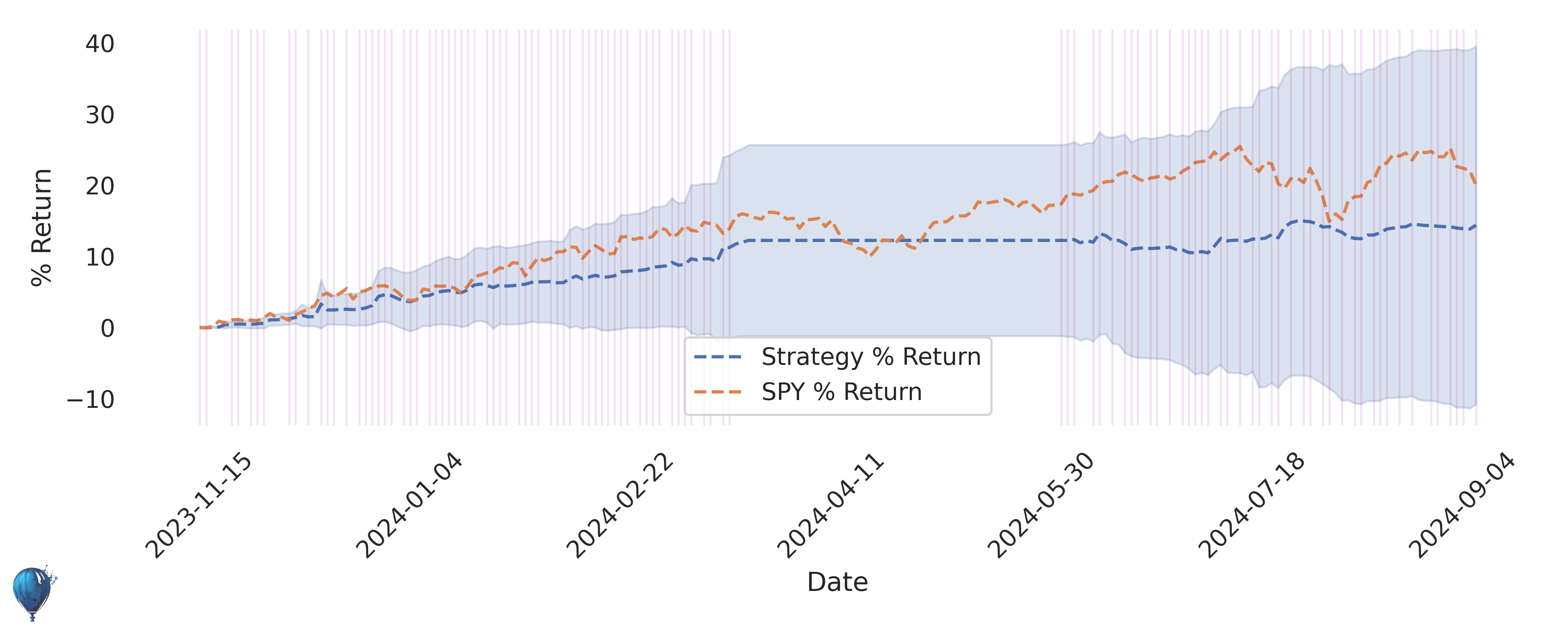 PHM trading strategy historical performance