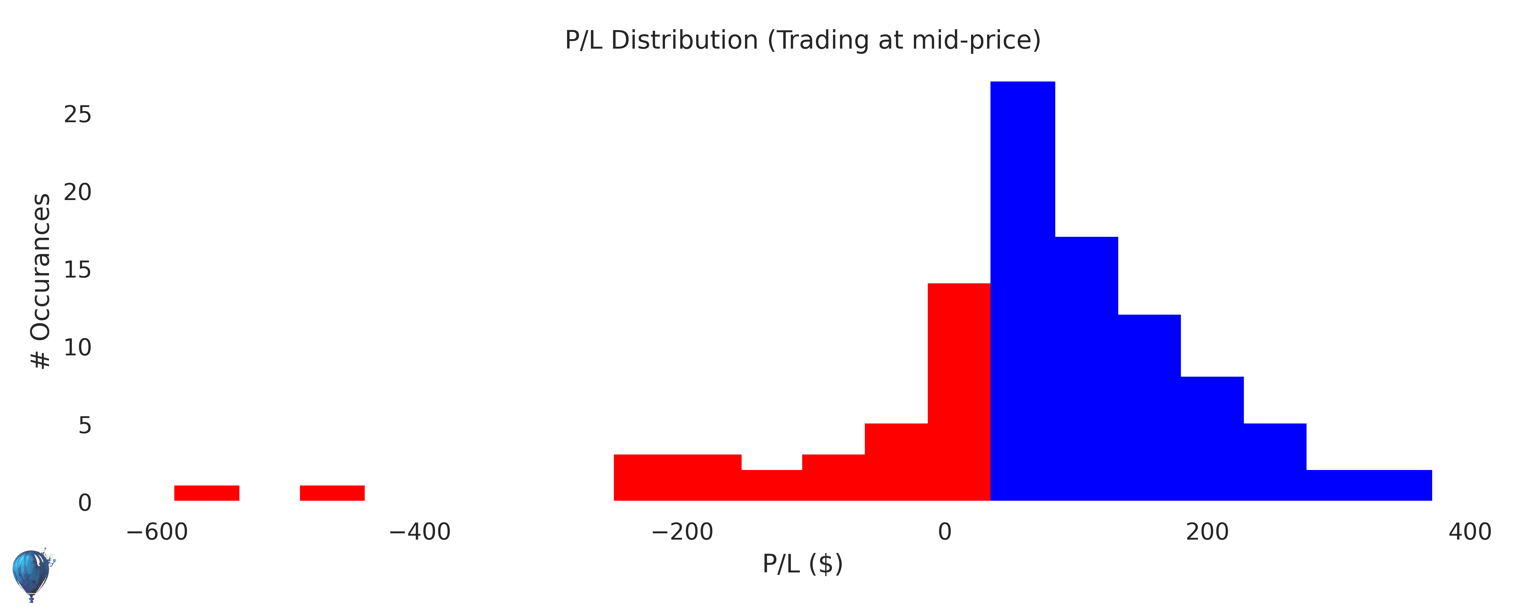 PHM trading strategy historical performance histogram