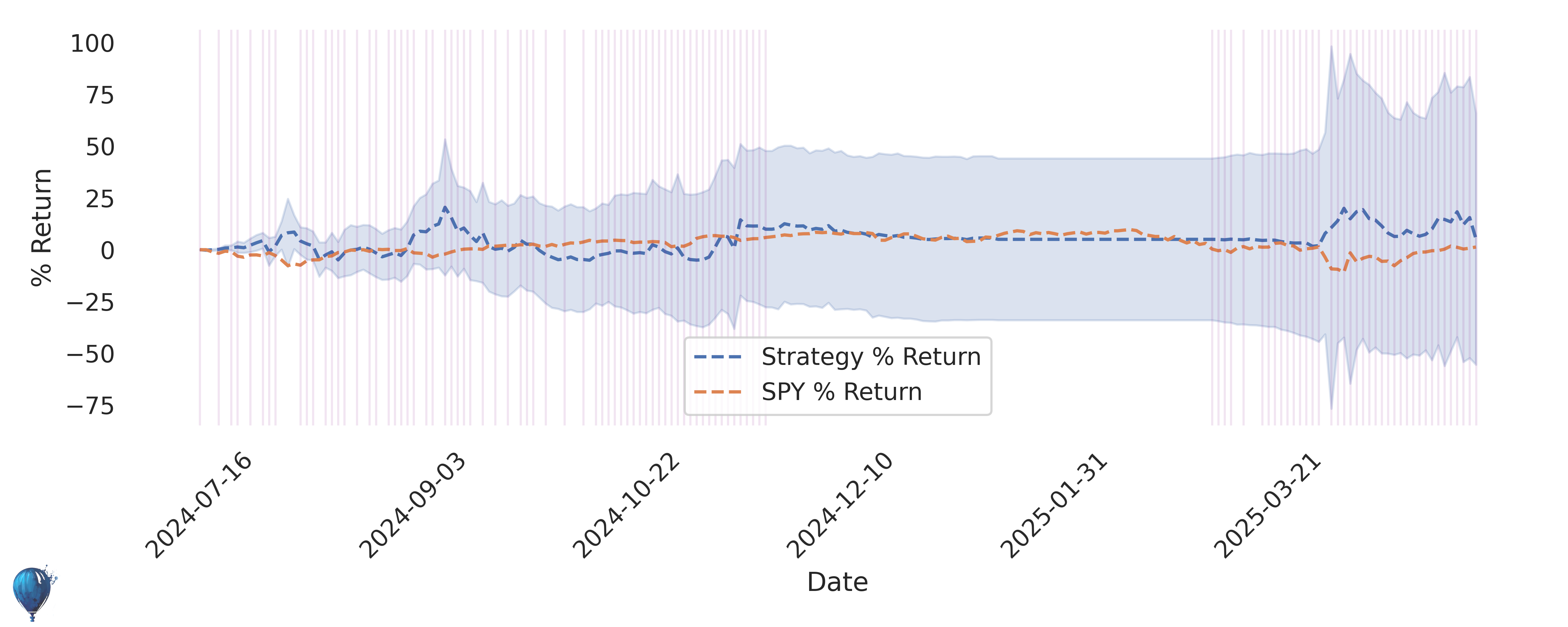 SCO trading strategy historical performance