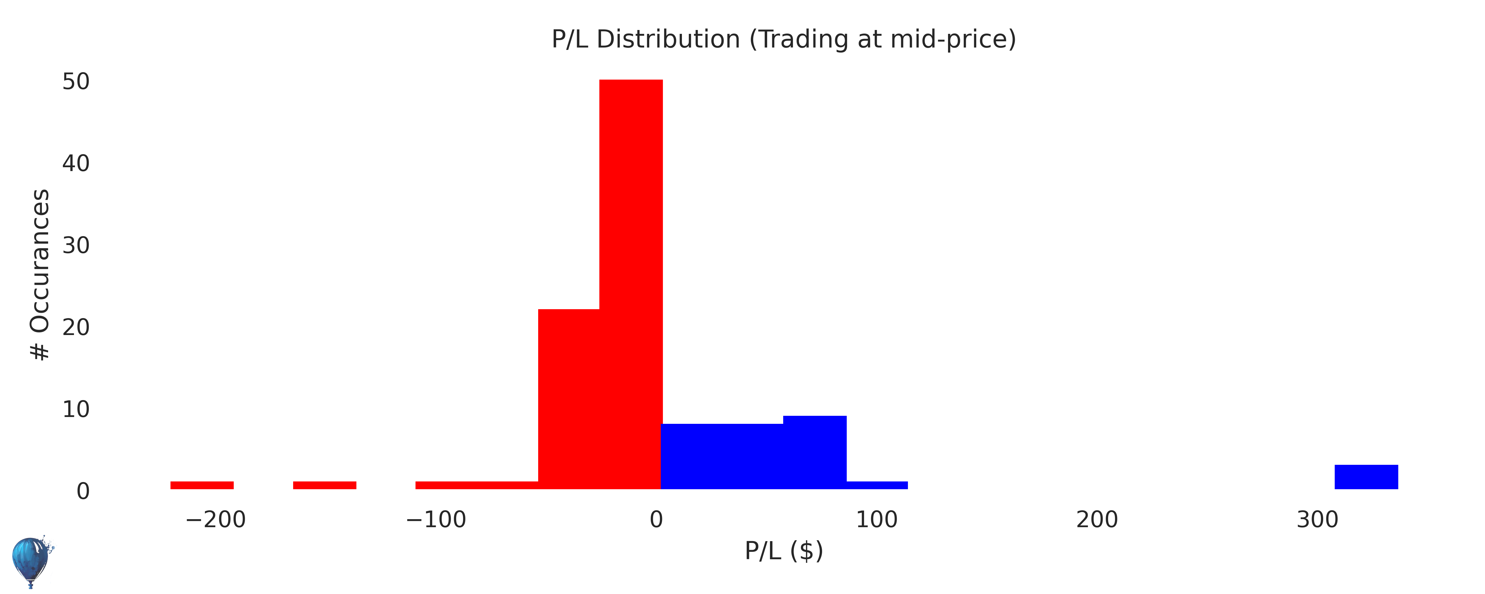 SCO trading strategy historical performance histogram