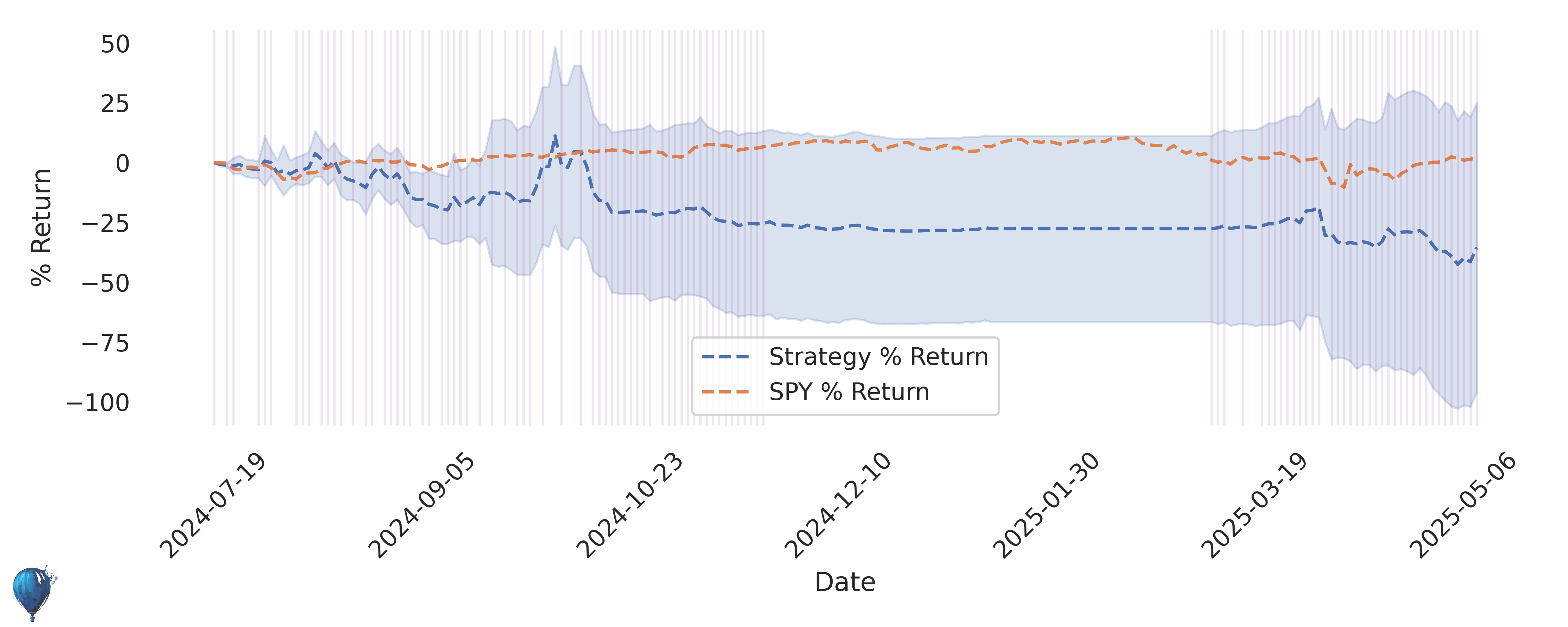 SCO trading strategy historical performance