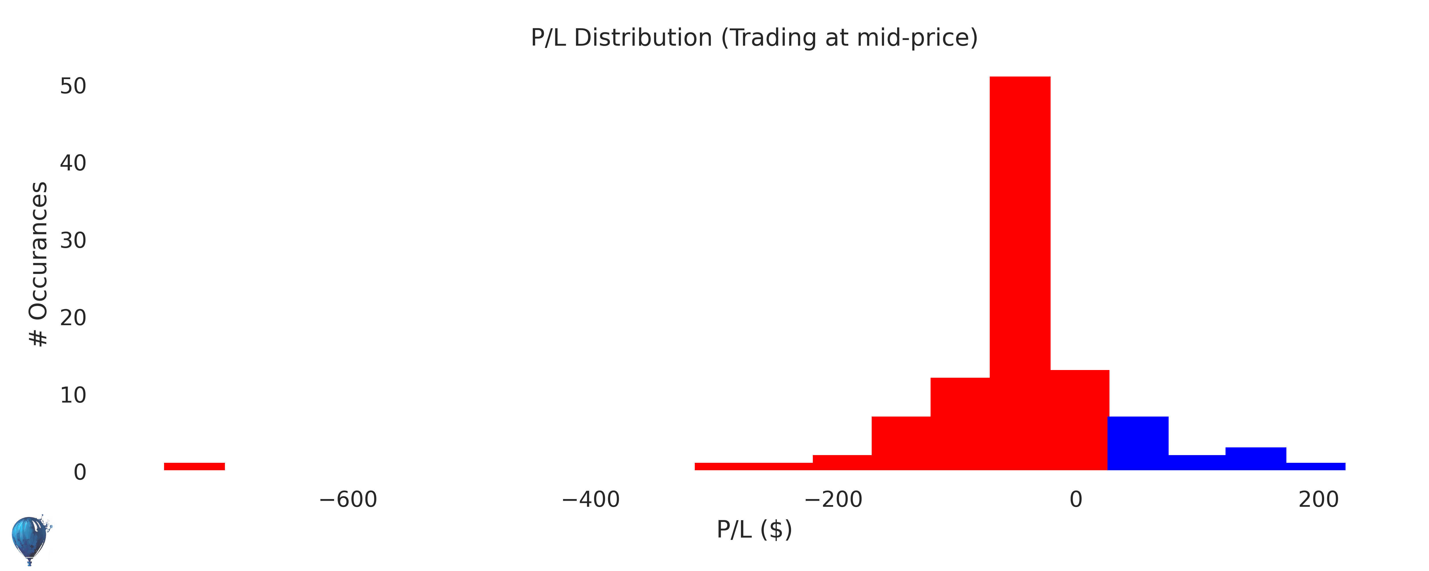 SCO trading strategy historical performance histogram