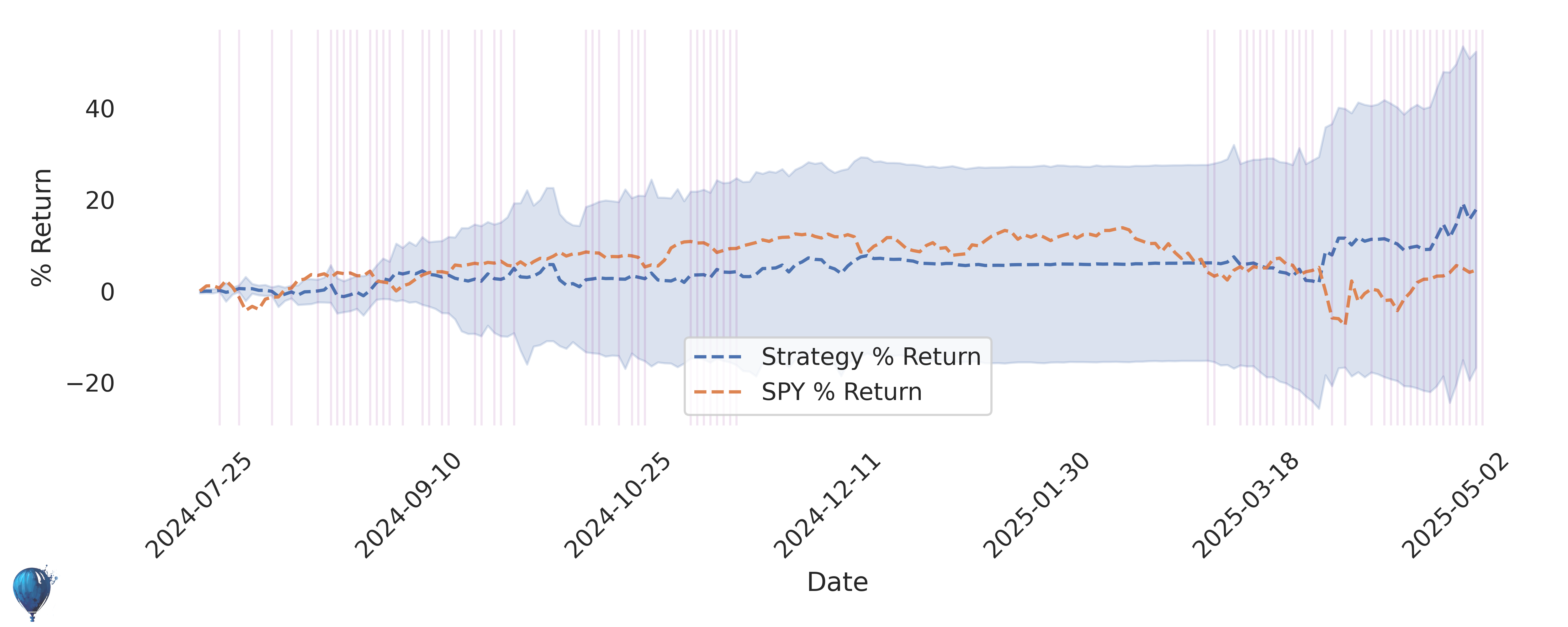 SCO trading strategy historical performance