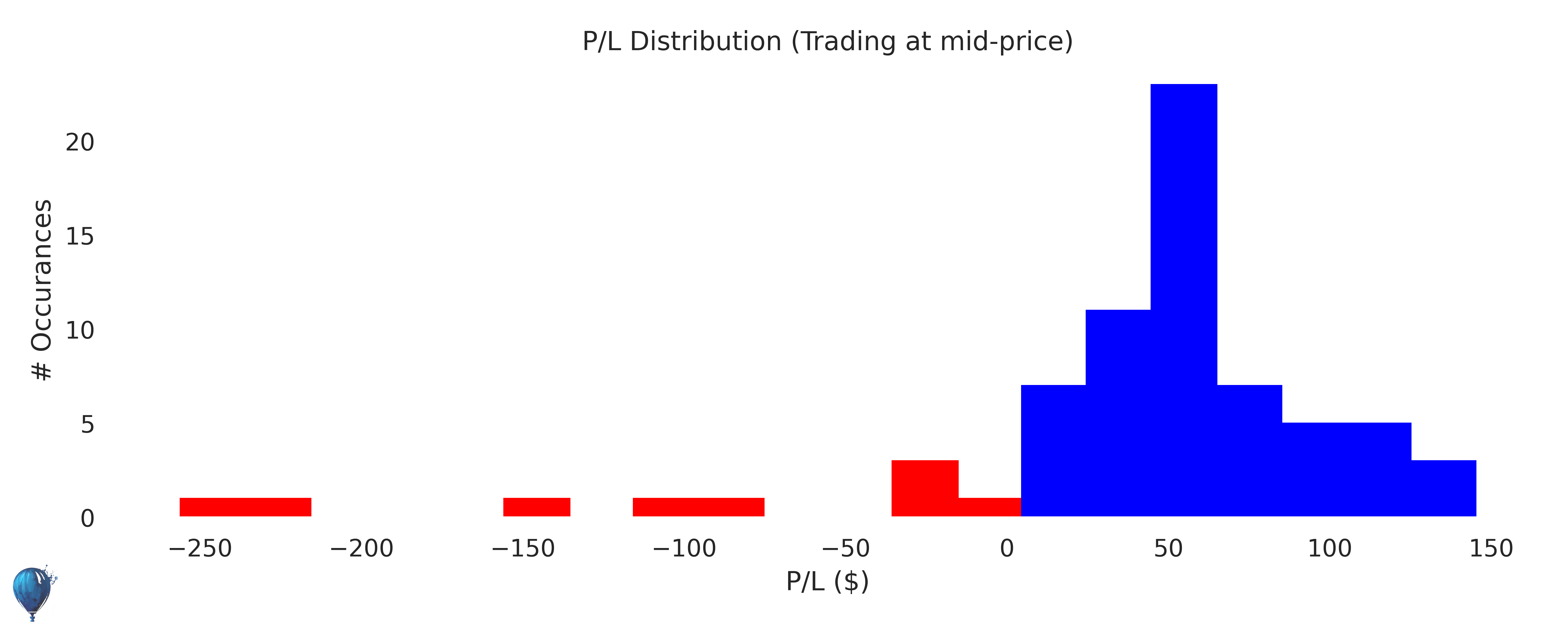 SCO trading strategy historical performance histogram