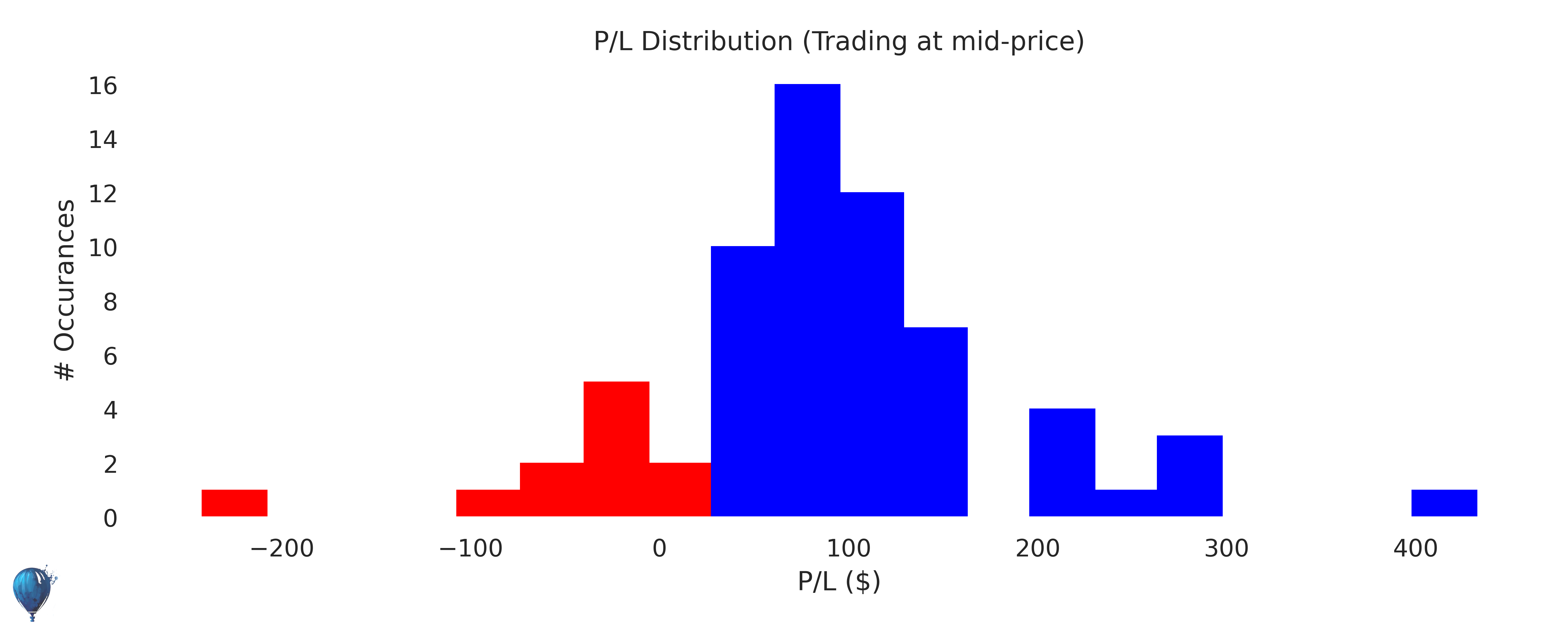 SVIX trading strategy historical performance histogram