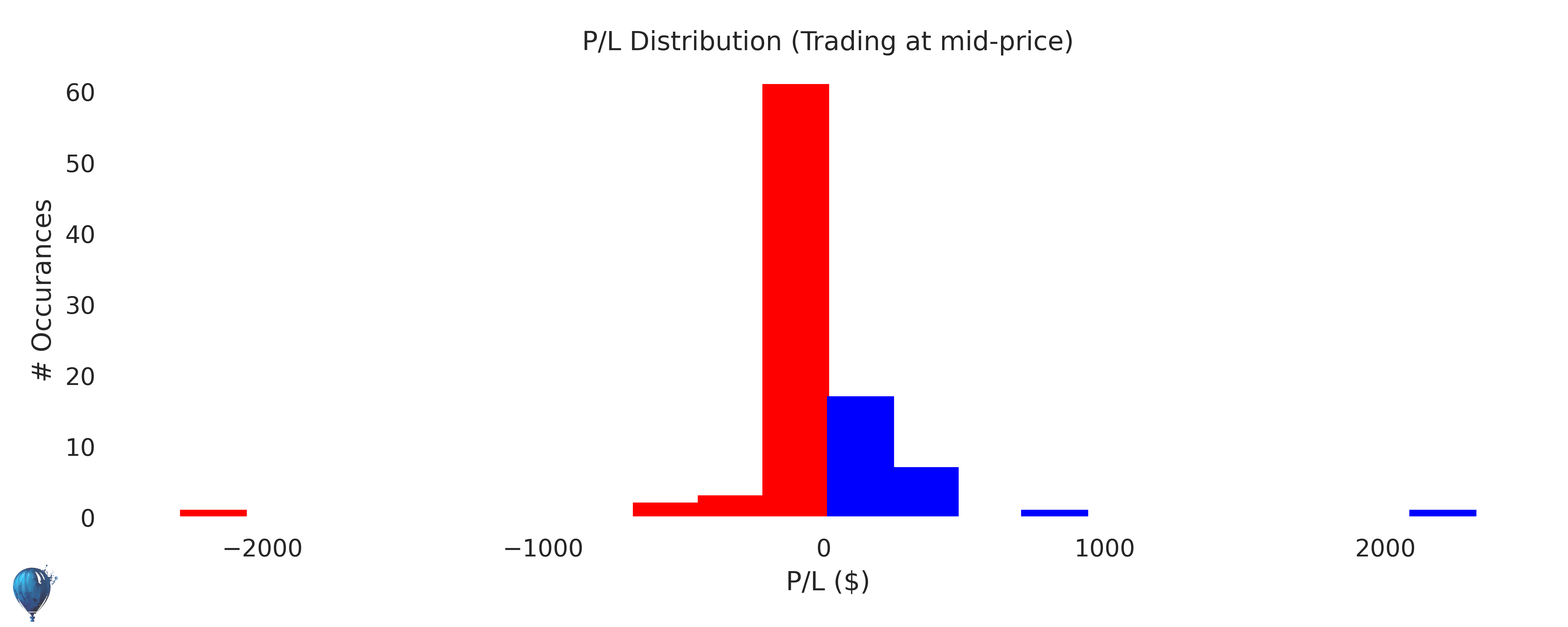 VXX trading strategy historical performance histogram