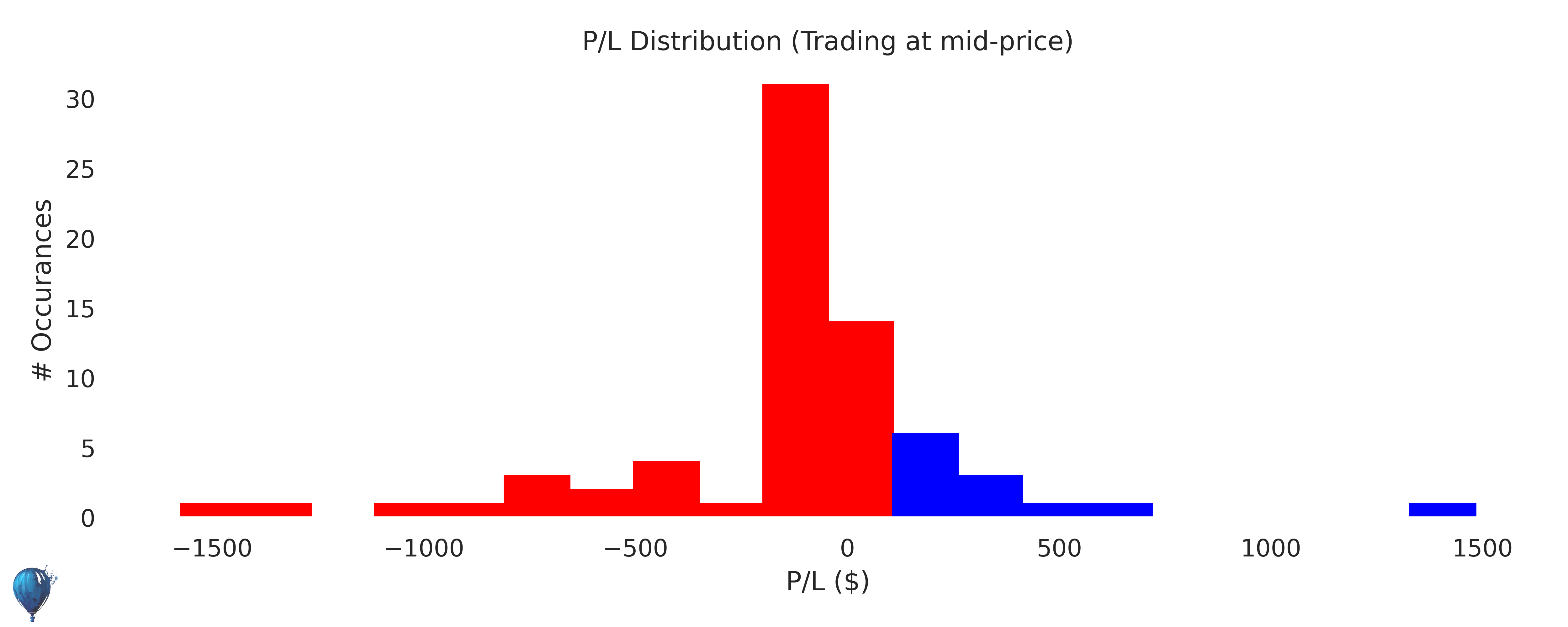 VXX trading strategy historical performance histogram