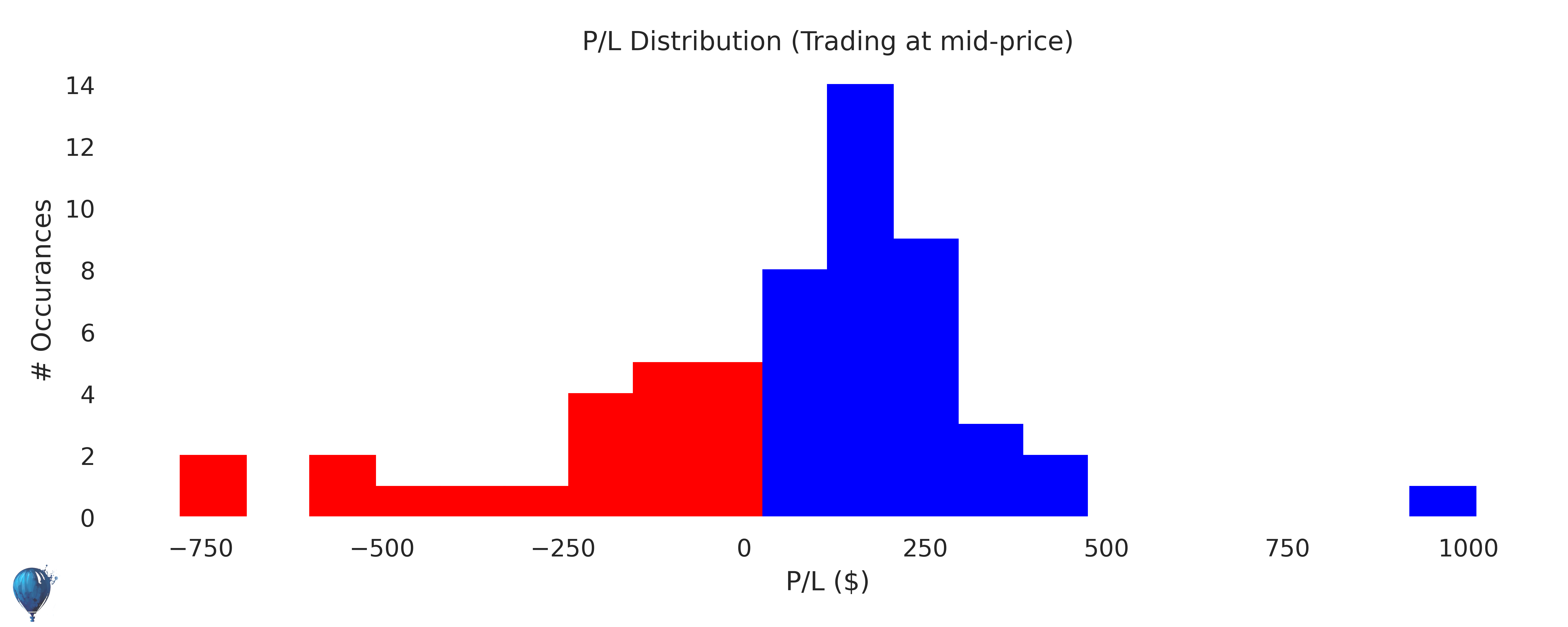 XOP trading strategy historical performance histogram