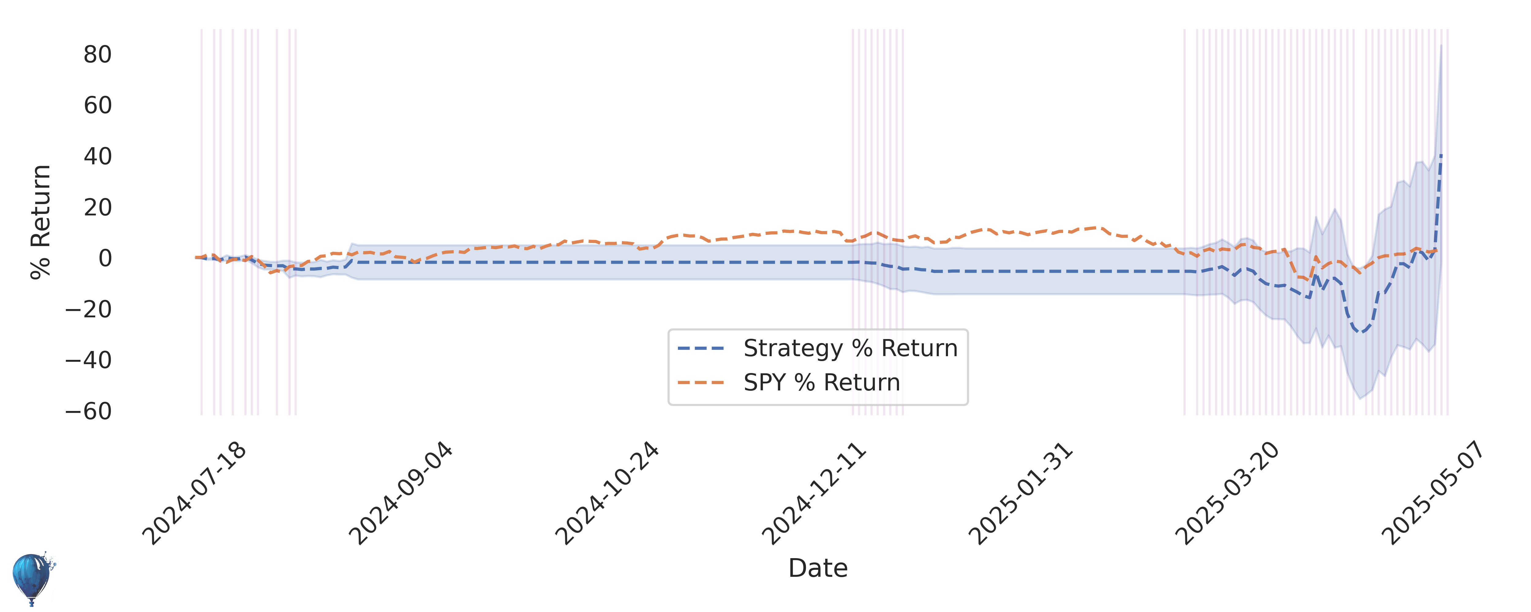 ZM trading strategy historical performance