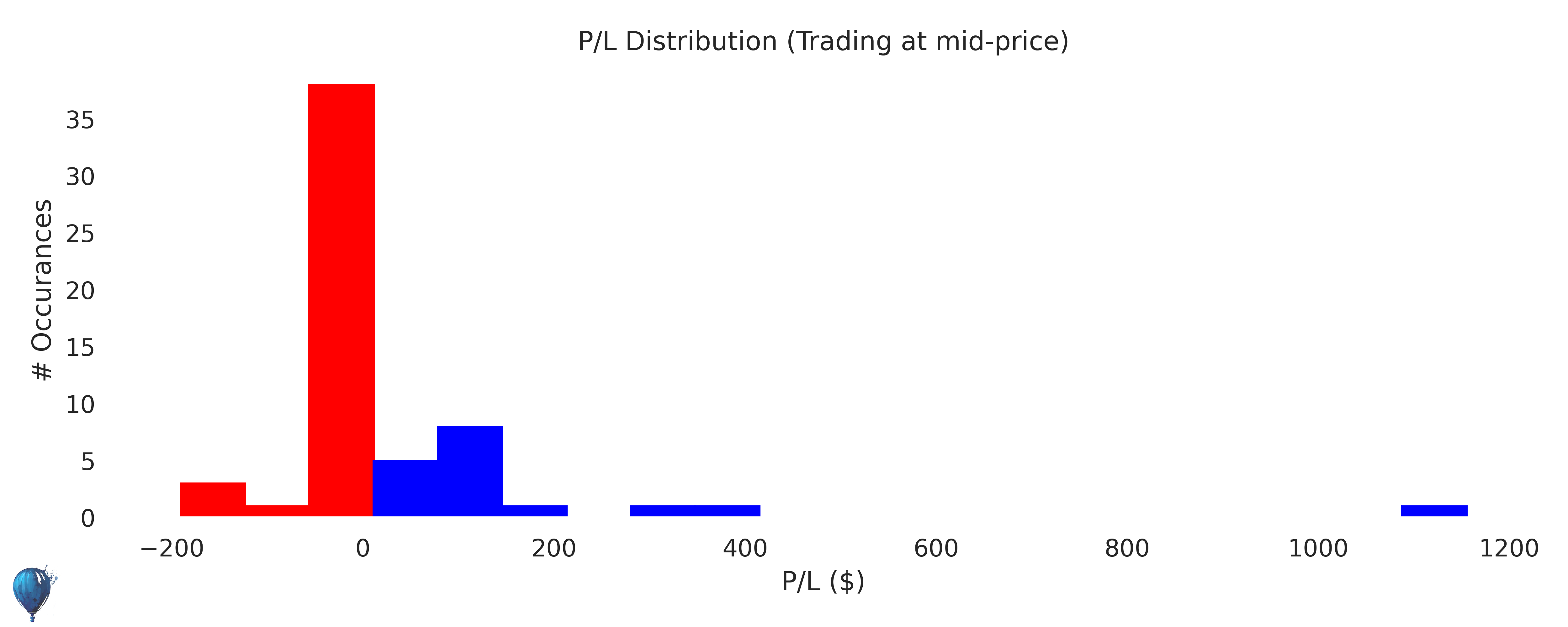 ZM trading strategy historical performance histogram