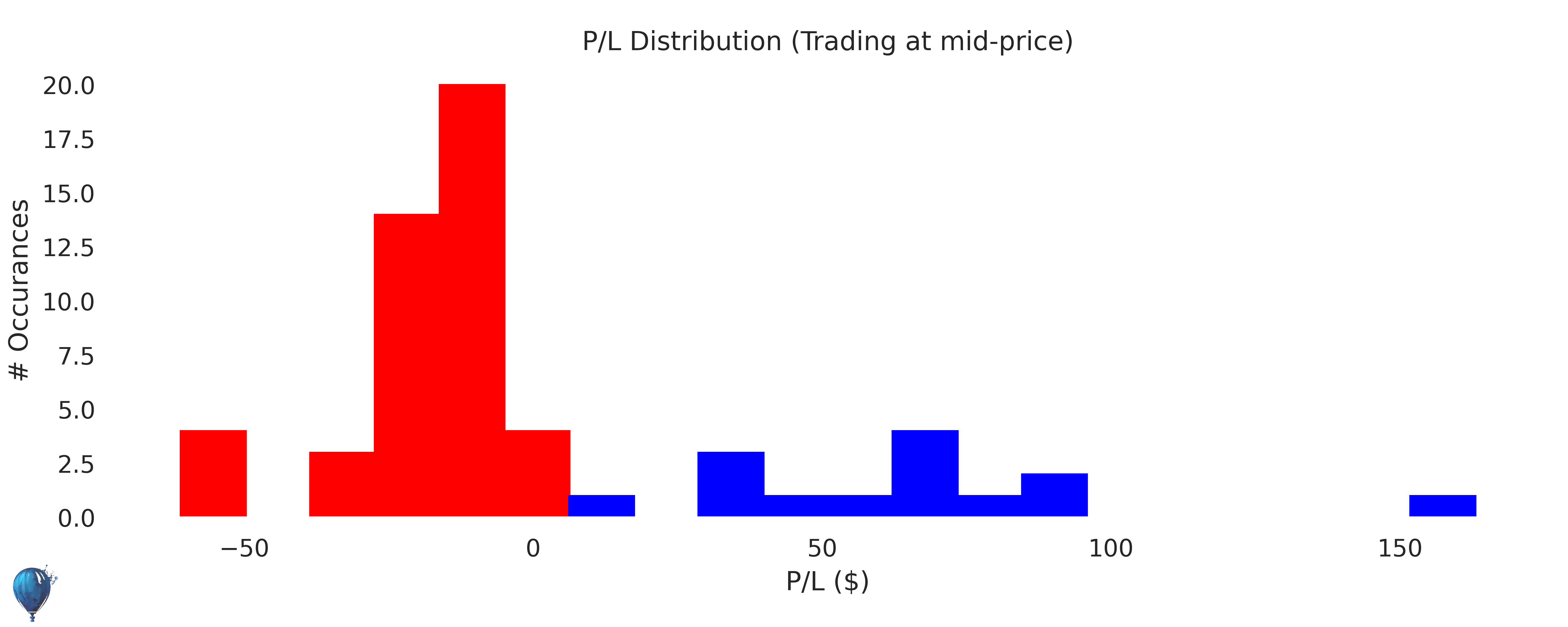 ZM trading strategy historical performance histogram