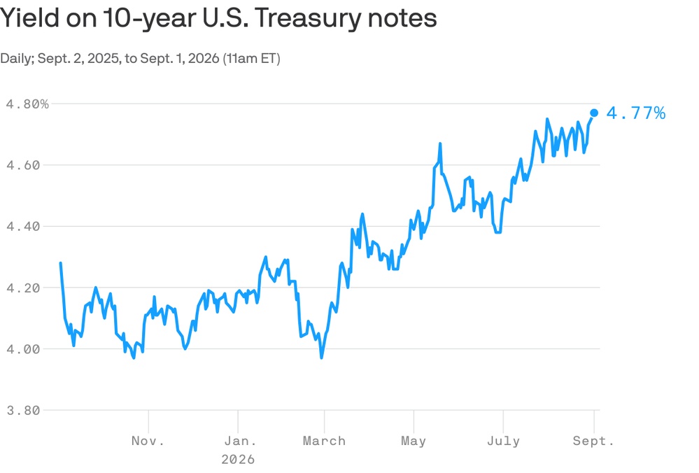What higher interest rates are telling us