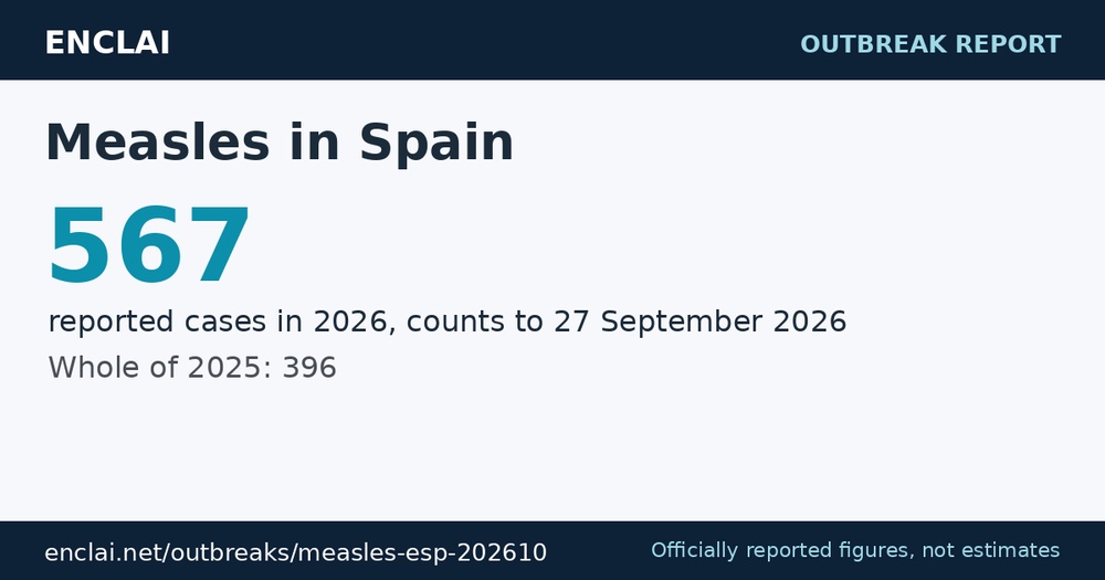 Measles in Spain, 2026: 567 reported cases so far.