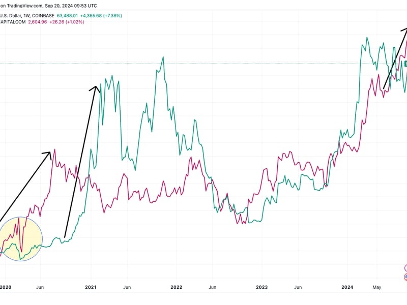 Bitcoin, Gold May Be Sensing Monetary Debasement as Records Beckon