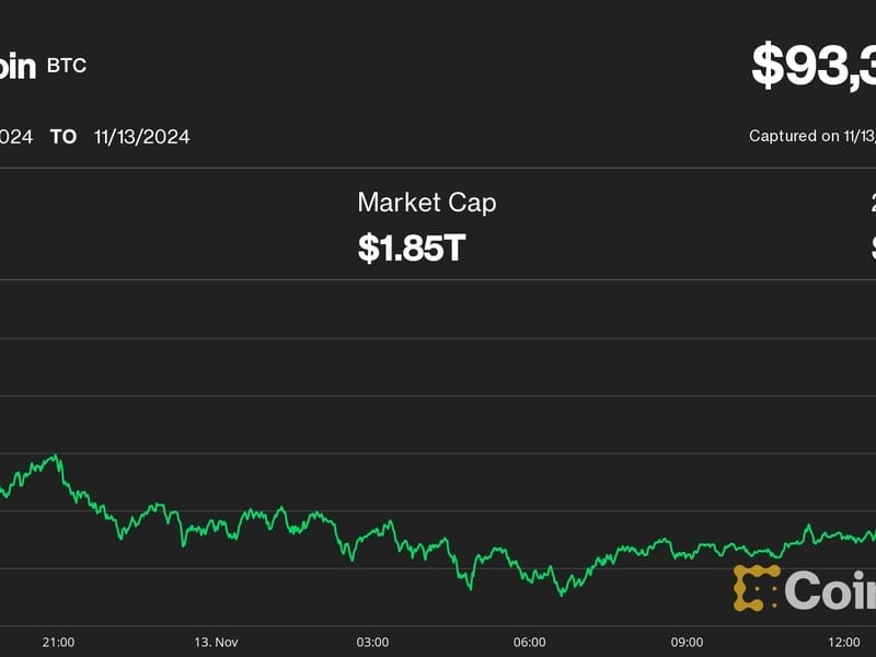 Bitcoin Surges to New Record Over $93K as Strong U.S. Demand Crushes Resistance Level