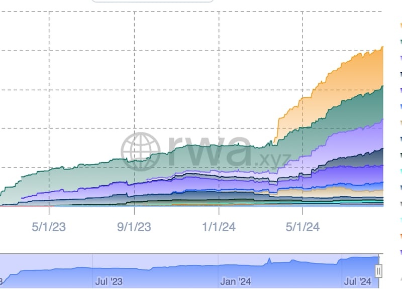 Tokenized Treasury Funds Pass $2B Market Cap Amid BlackRock's Explosive Growth