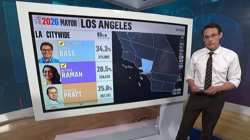 Source: https://www.nbcnews.com/video/nithya-raman-to-advance-in-l-a-mayoral-runoff-race-nbc-news-projects-264769093618
