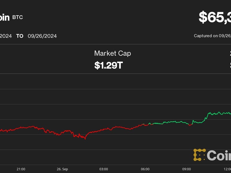 Bitcoin Hits $65K for First Time Since Early August, Renewing Investor Interest in Spot ETFs