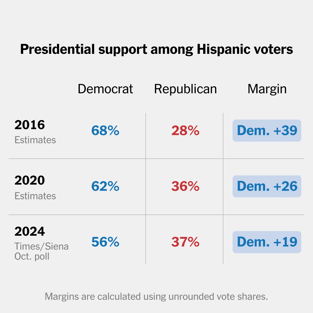 Harris Struggles to Win Over Latinos, While Trump Holds His Grip, Poll Shows