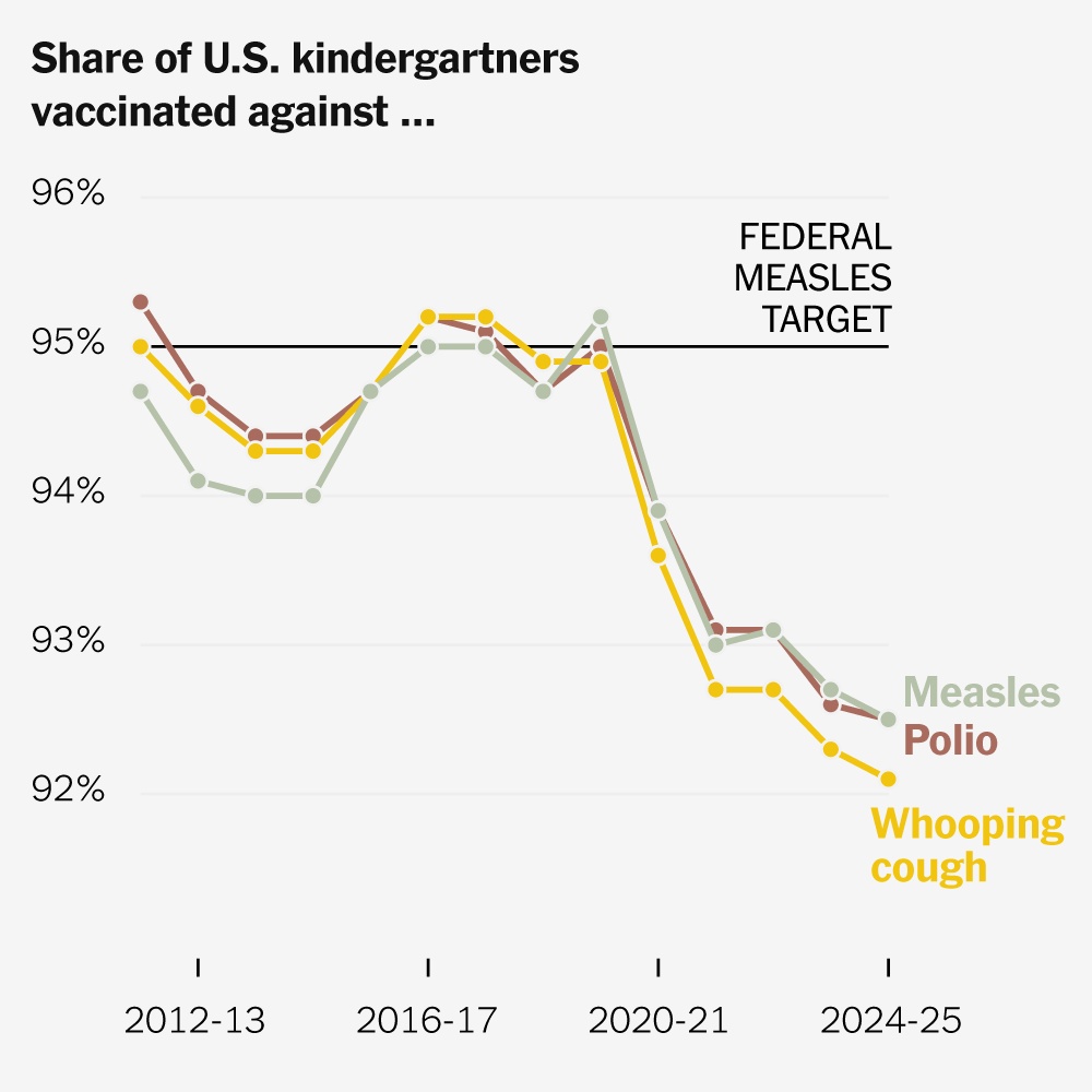 Childhood vaccination rates in the US continue to decline