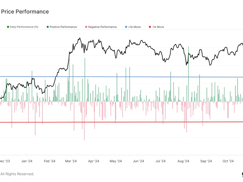 Bitcoin Registers Fourth-Best Day of 2024 as BlackRock ETF Posts Record Volume