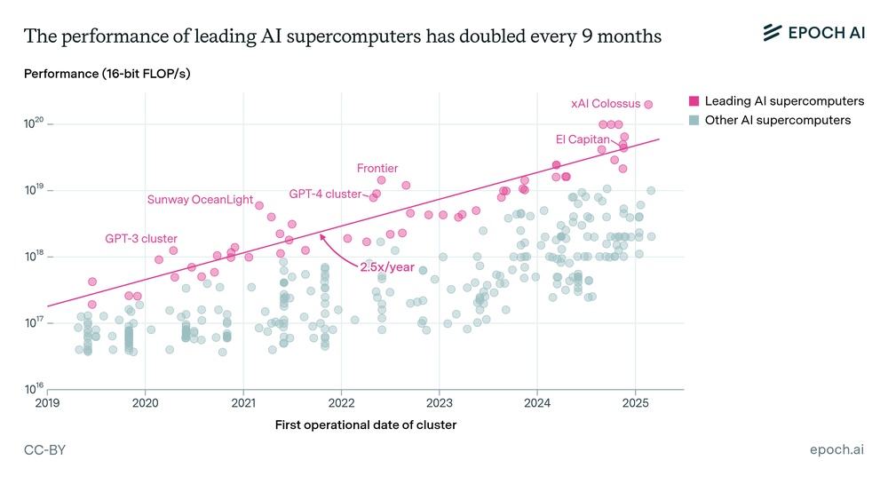 Trends in AI Supercomputers